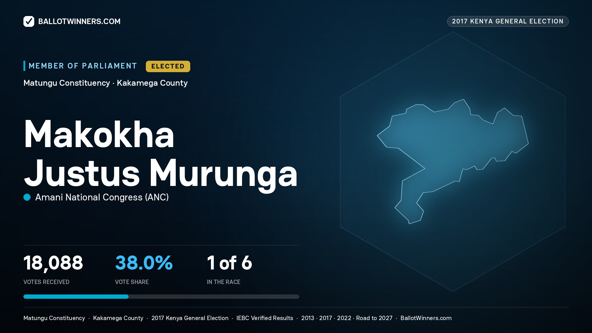 MAKOKHA JUSTUS  MURUNGA, AMANI NATIONAL CONGRESS, elected Member of Parliament for MATUNGU, 18,088 votes, 2017 Kenya general election.