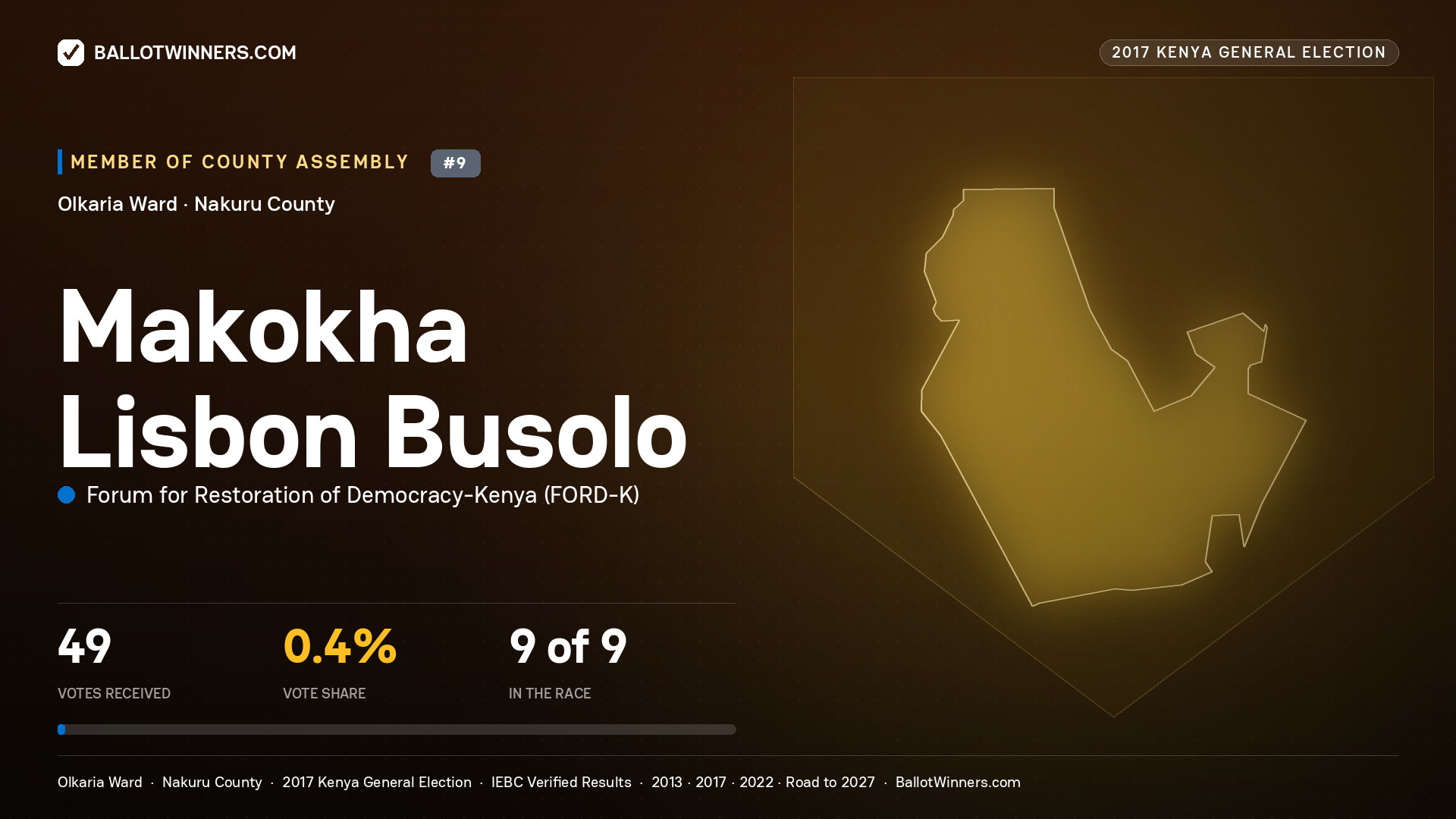 MAKOKHA LISBON BUSOLO, FORUM FOR RESTORATION OF DEMOCRACY-KENYA, contested Member of County Assembly for OLKARIA, 49 votes, 2017 Kenya general election.