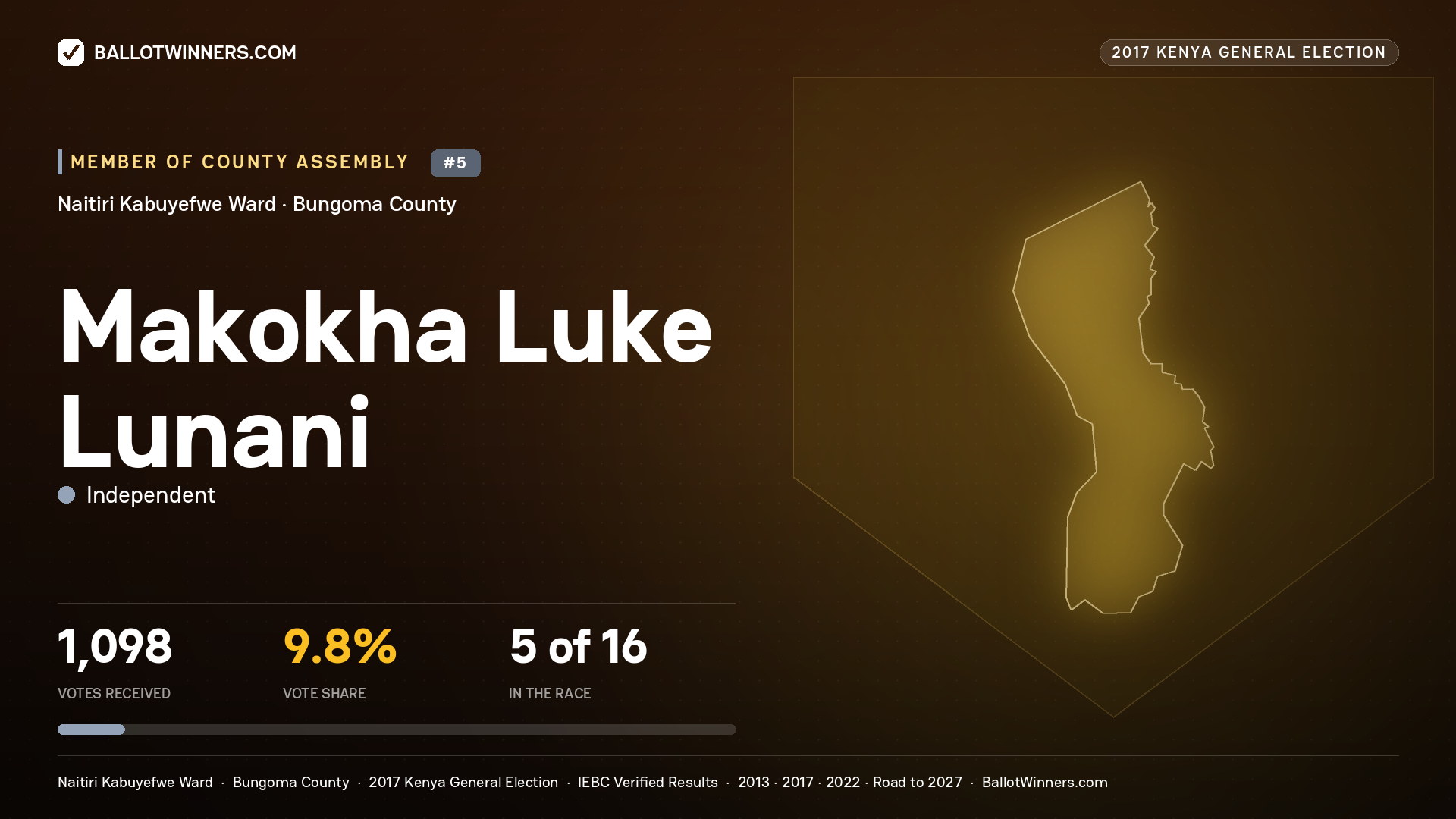 MAKOKHA LUKE LUNANI, INDEPENDENT, contested Member of County Assembly for NAITIRI KABUYEFWE, 1,098 votes, 2017 Kenya general election.
