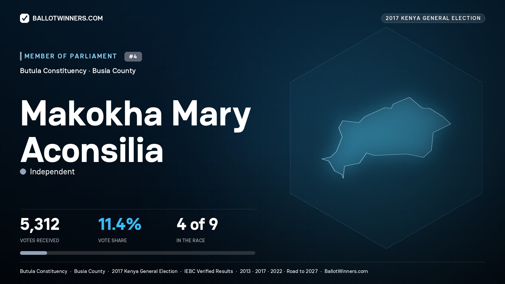 MAKOKHA MARY ACONSILIA, INDEPENDENT, contested Member of Parliament for BUTULA, 5,312 votes, 2017 Kenya general election.