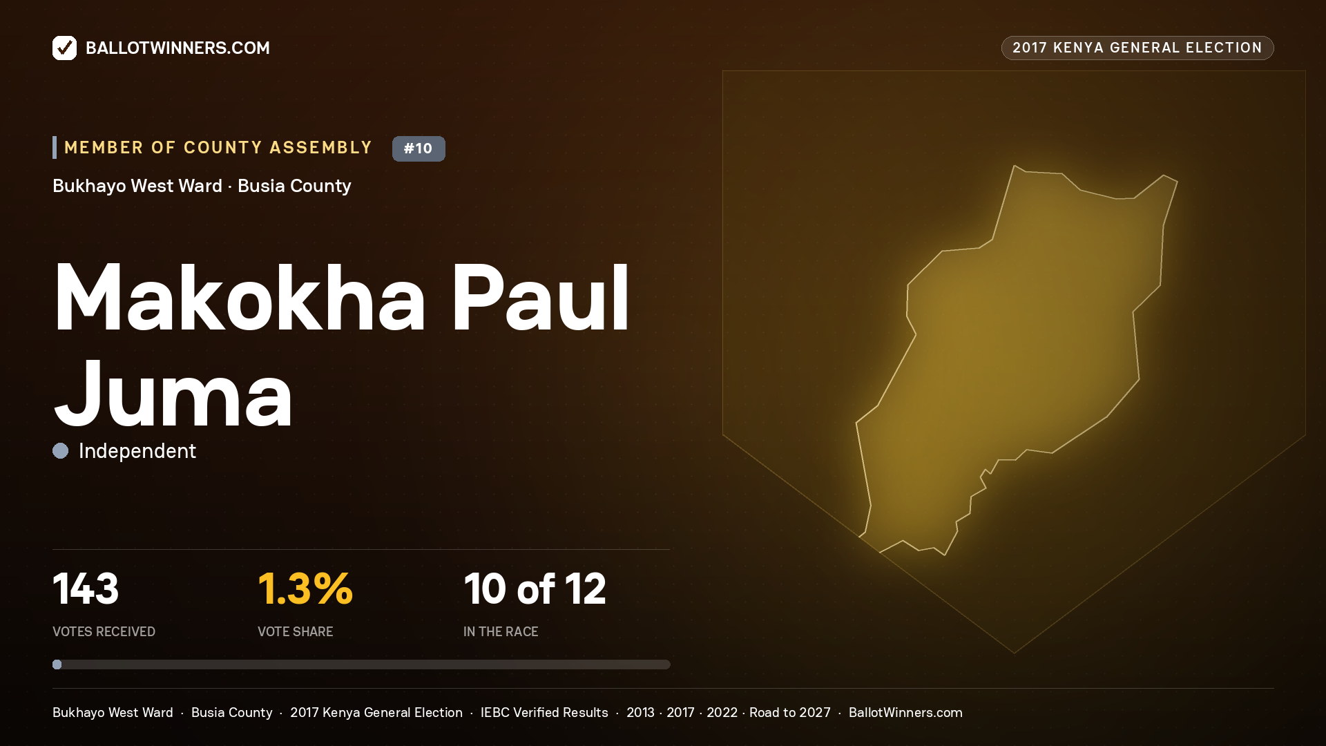 MAKOKHA PAUL JUMA, INDEPENDENT, contested Member of County Assembly for BUKHAYO WEST, 143 votes, 2017 Kenya general election.