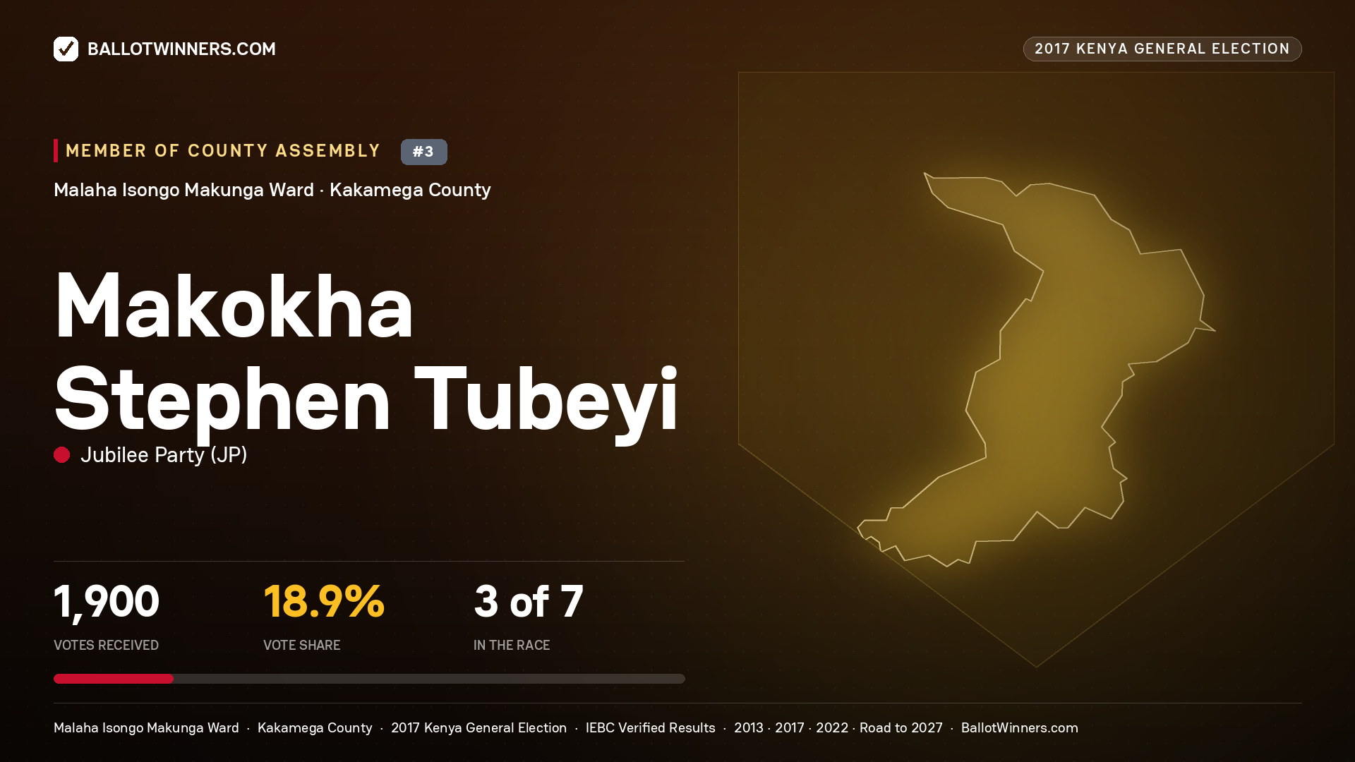 MAKOKHA STEPHEN TUBEYI, JUBILEE PARTY, contested Member of County Assembly for MALAHA ISONGO MAKUNGA, 1,900 votes, 2017 Kenya general election.