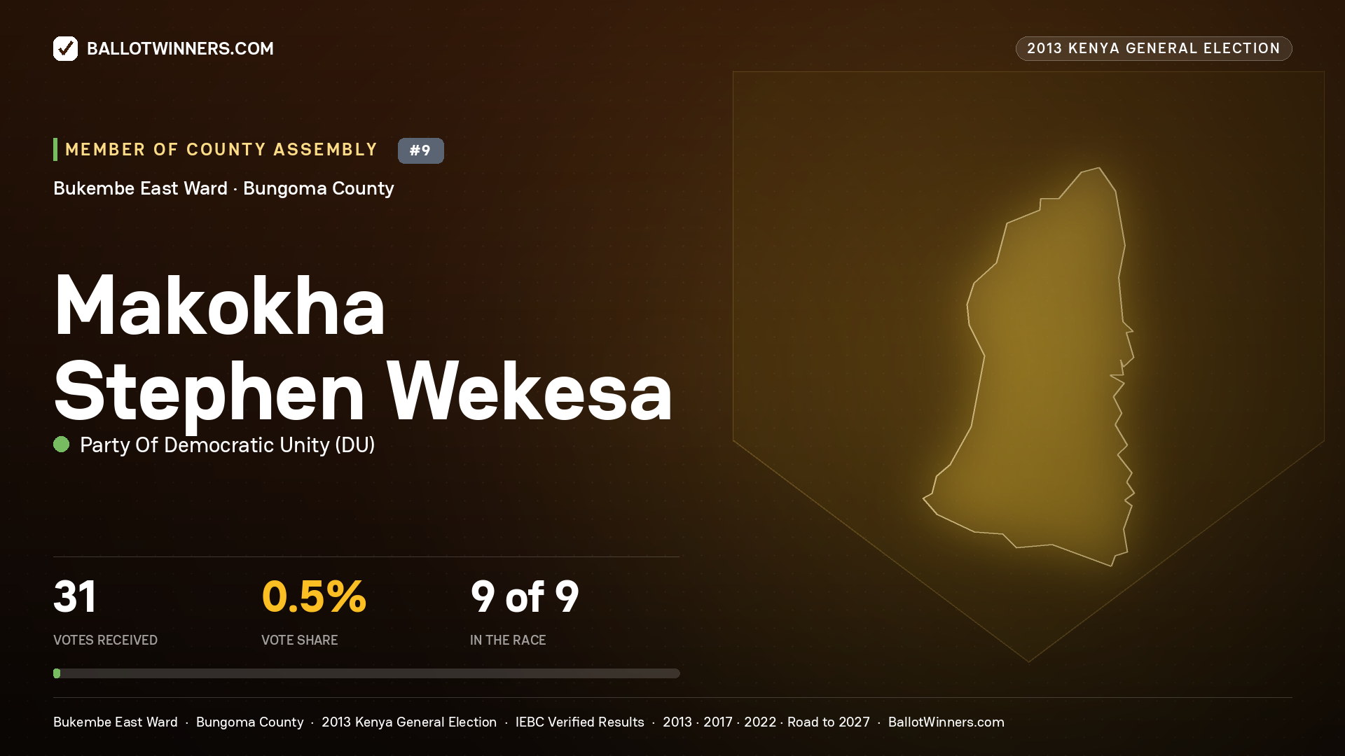 MAKOKHA STEPHEN WEKESA, contested Member of County Assembly for BUKEMBE  EAST, 31 votes, 2013 Kenya general election.