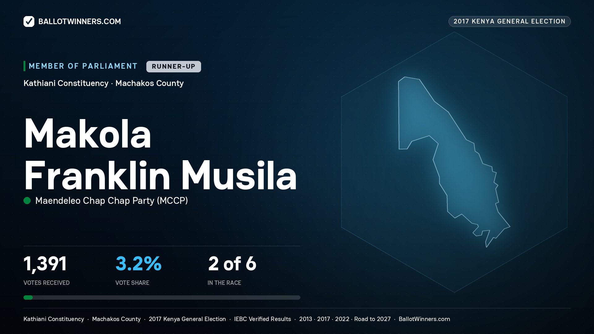 MAKOLA FRANKLIN MUSILA, MAENDELEO CHAP CHAP PARTY, contested Member of Parliament for KATHIANI, 1,391 votes, 2017 Kenya general election.