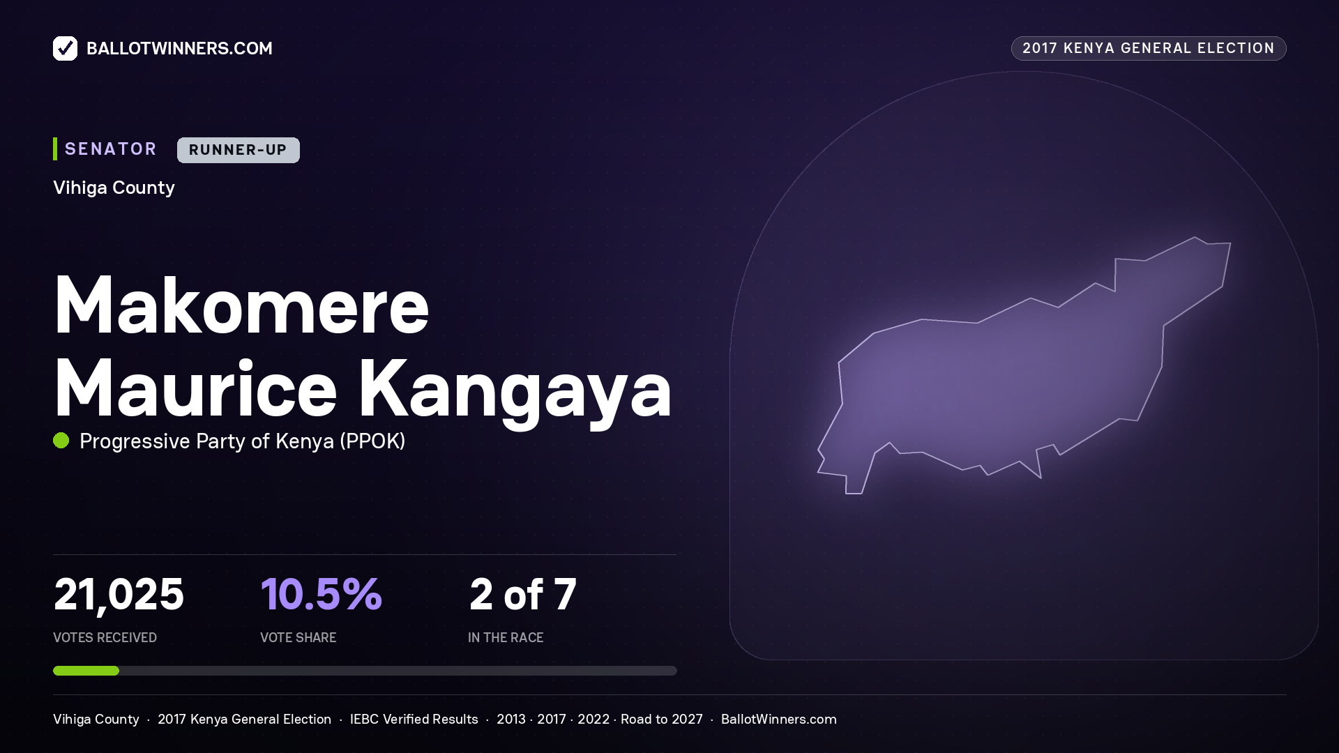 MAKOMERE MAURICE KANGAYA, PROGRESSIVE PARTY OF KENYA, contested Senator for VIHIGA, 21,025 votes, 2017 Kenya general election.