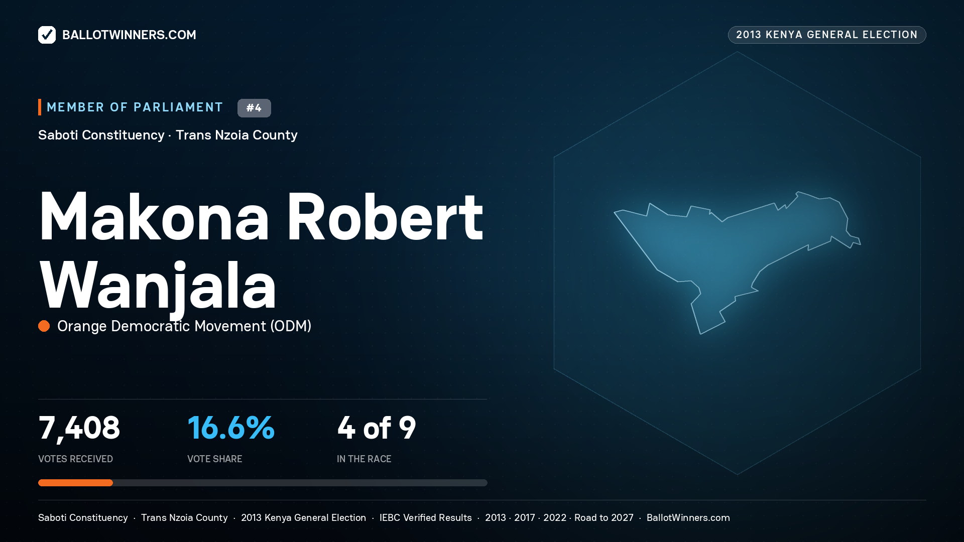 MAKONA ROBERT WANJALA, contested Member of Parliament for SABOTI, 7,408 votes, 2013 Kenya general election.