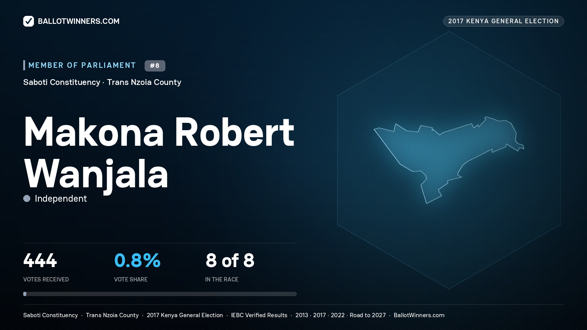 MAKONA ROBERT WANJALA, INDEPENDENT, contested Member of Parliament for SABOTI, 444 votes, 2017 Kenya general election.