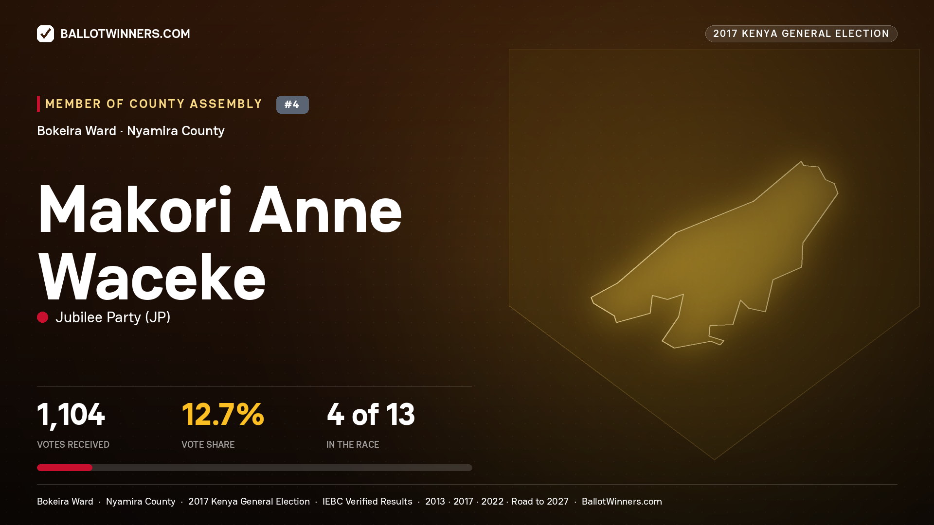 MAKORI ANNE WACEKE, JUBILEE PARTY, contested Member of County Assembly for BOKEIRA, 1,104 votes, 2017 Kenya general election.
