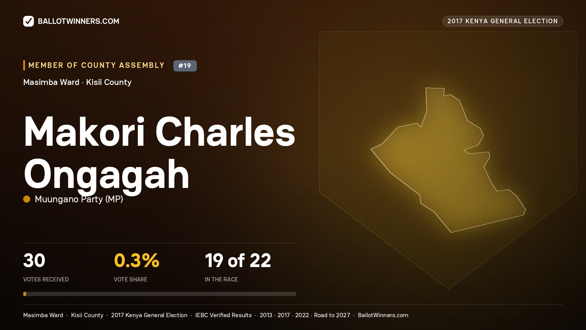 MAKORI CHARLES ONGAGAH, MUUNGANO PARTY, contested Member of County Assembly for MASIMBA, 30 votes, 2017 Kenya general election.