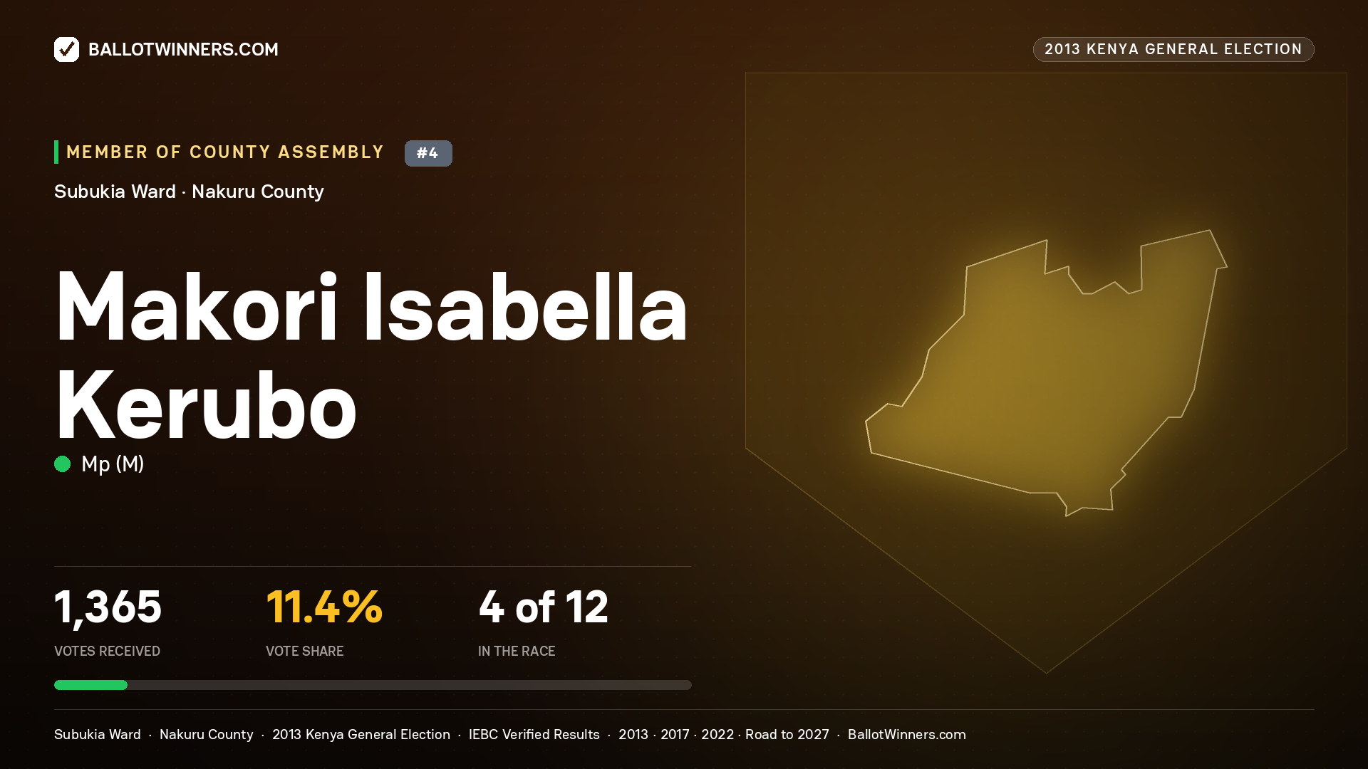 MAKORI ISABELLA KERUBO, contested Member of County Assembly for SUBUKIA, 1,365 votes, 2013 Kenya general election.
