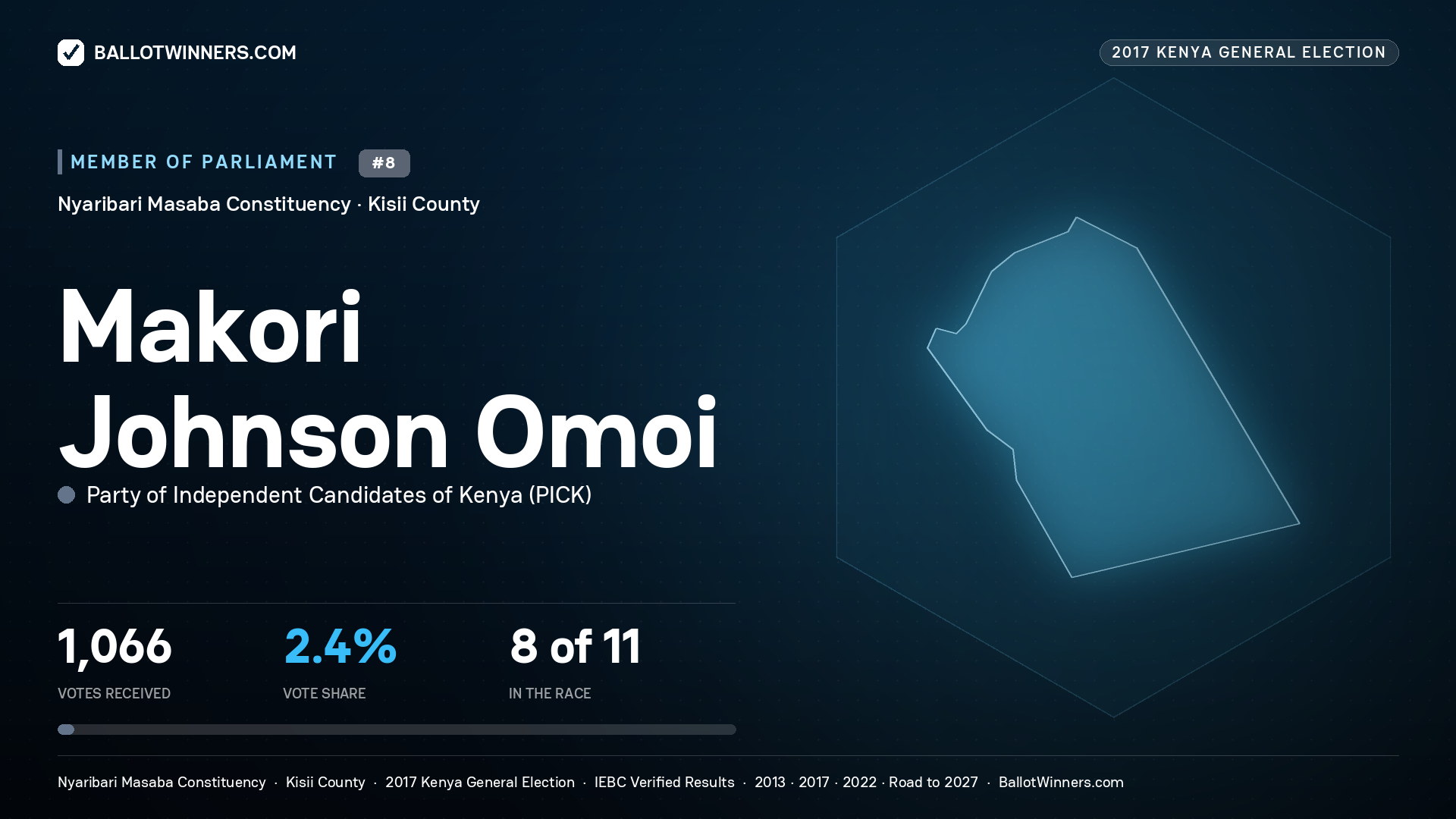 MAKORI JOHNSON OMOI, PARTY OF INDEPENDENT CANDIDATES OF
KENYA, contested Member of Parliament for NYARIBARI MASABA, 1,066 votes, 2017 Kenya general election.