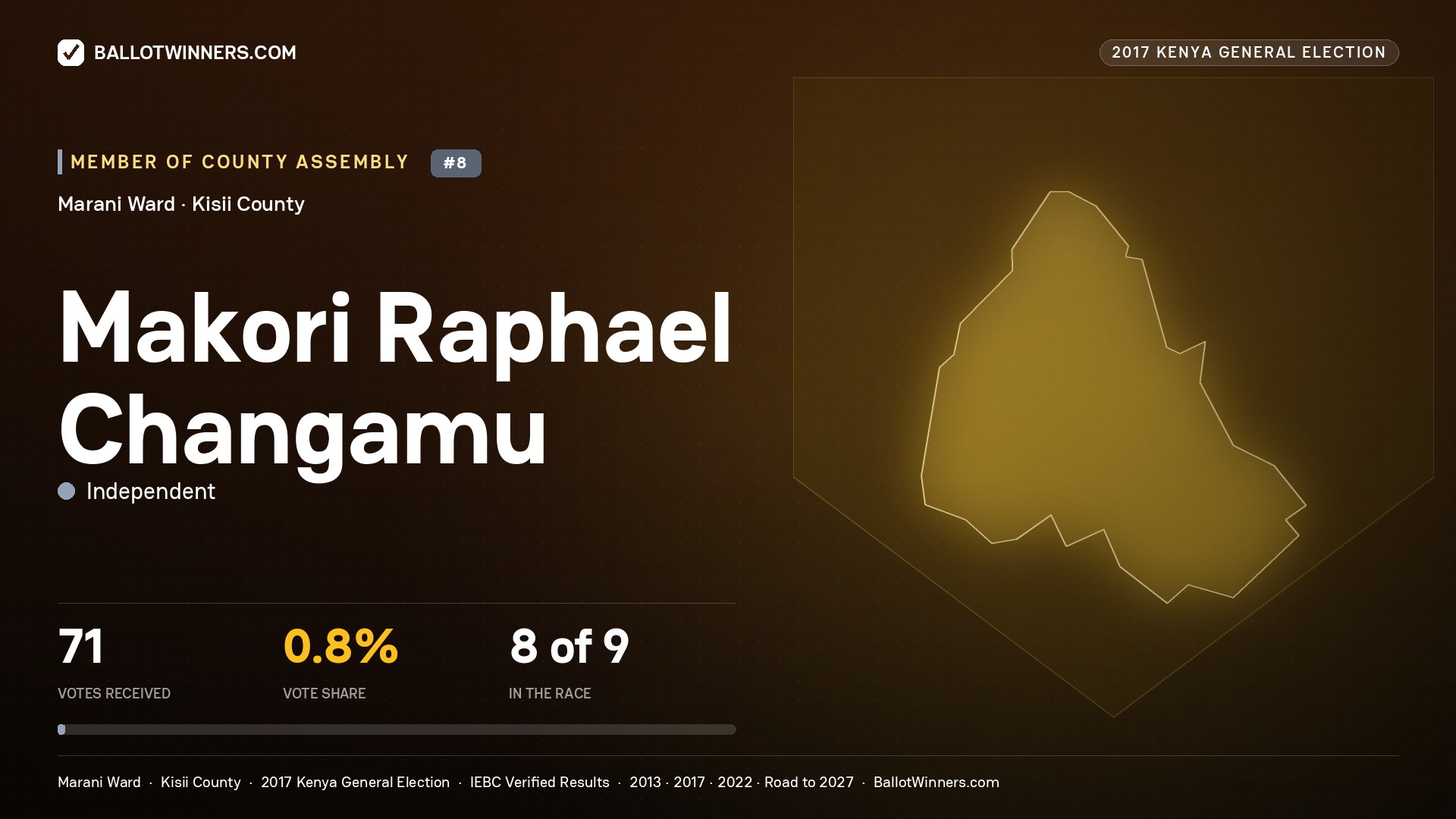 MAKORI RAPHAEL CHANGAMU, INDEPENDENT, contested Member of County Assembly for MARANI, 71 votes, 2017 Kenya general election.