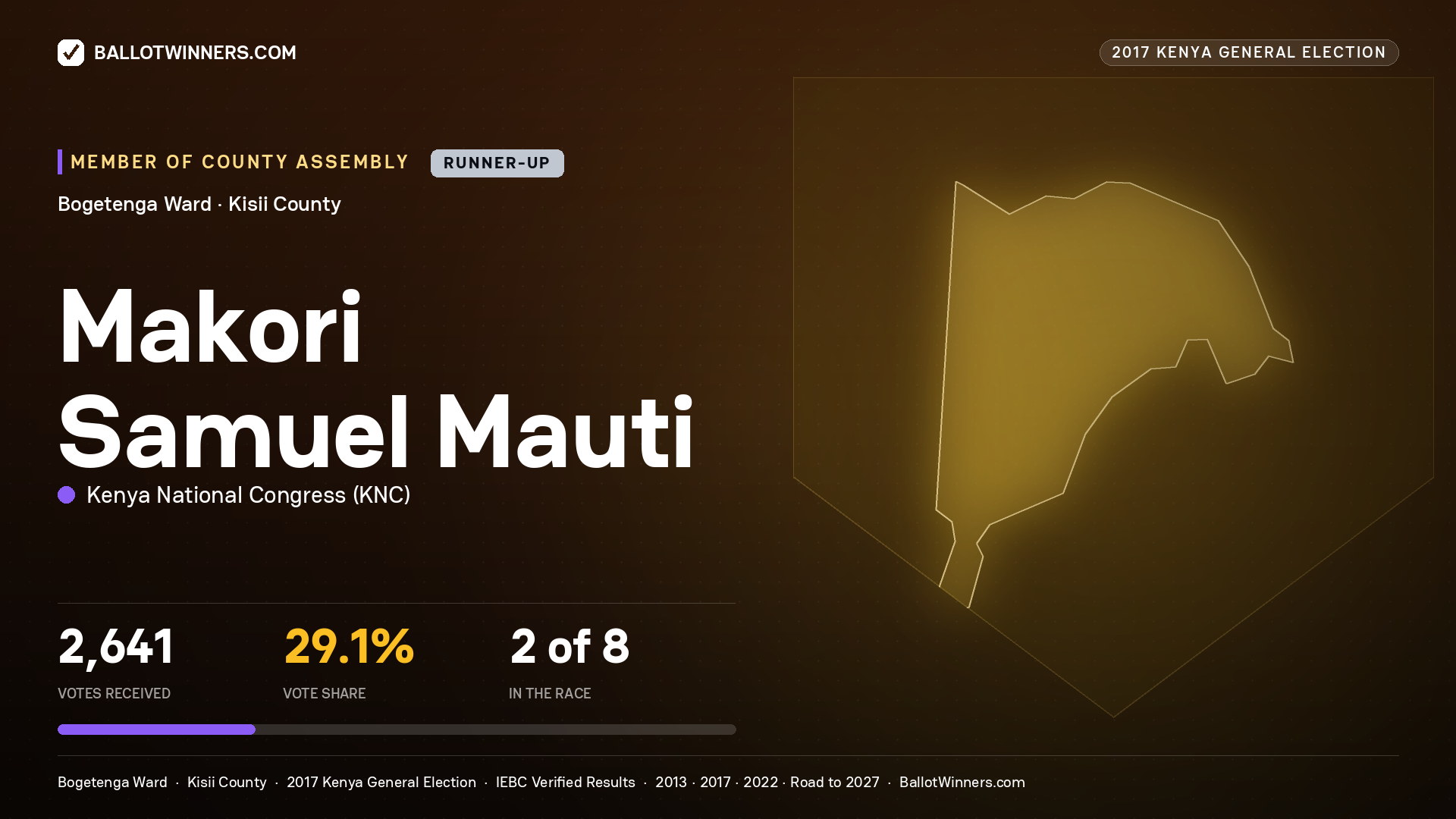 MAKORI SAMUEL MAUTI, KENYA NATIONAL CONGRESS, contested Member of County Assembly for BOGETENGA, 2,641 votes, 2017 Kenya general election.