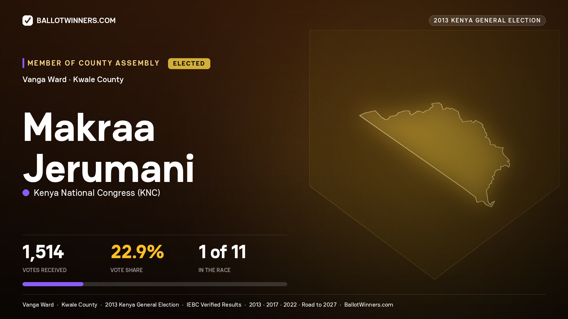 MAKRAA JERUMANI, elected Member of County Assembly for VANGA, 1,514 votes, 2013 Kenya general election.