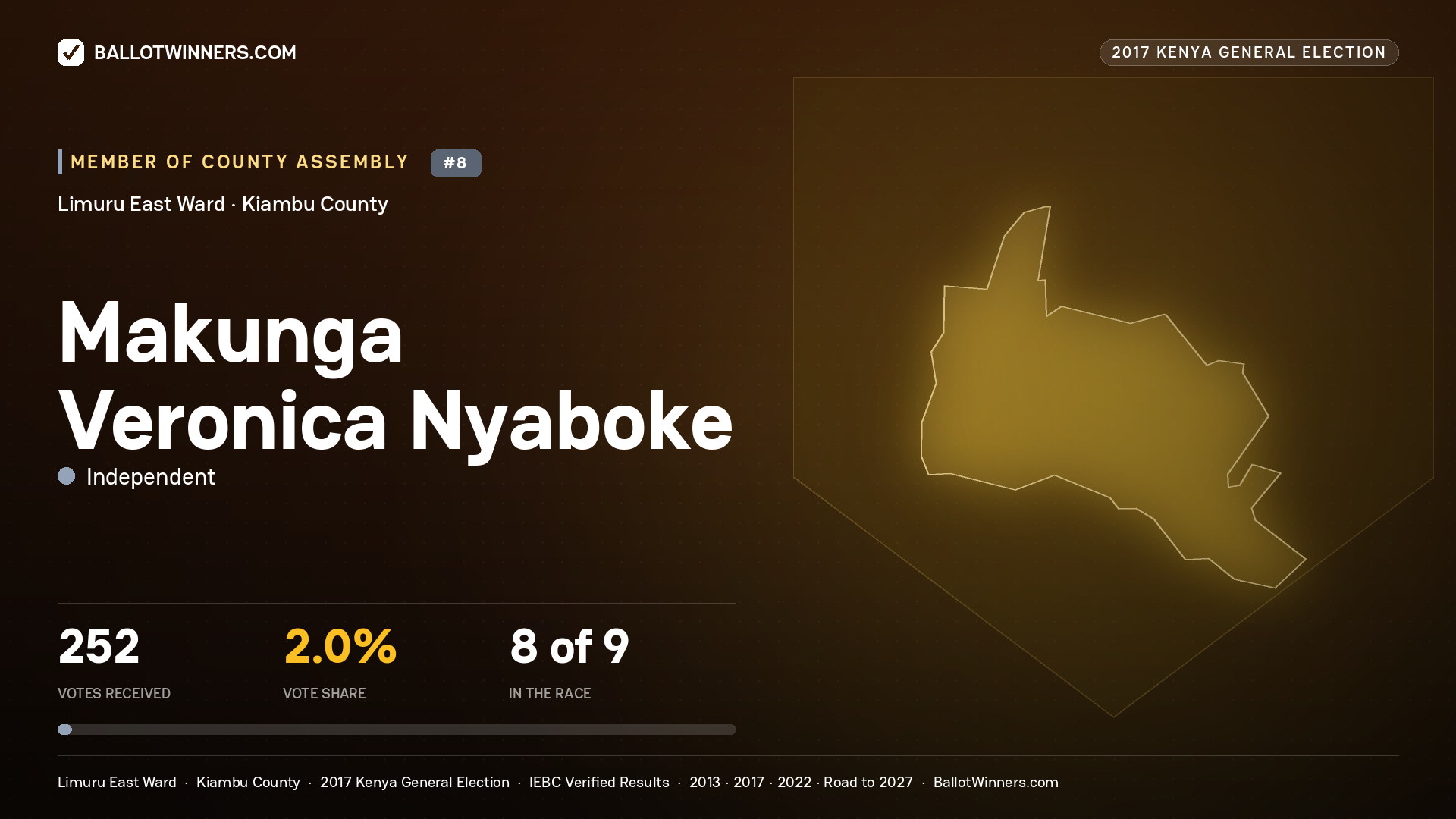 MAKUNGA VERONICA NYABOKE, INDEPENDENT, contested Member of County Assembly for LIMURU EAST, 252 votes, 2017 Kenya general election.