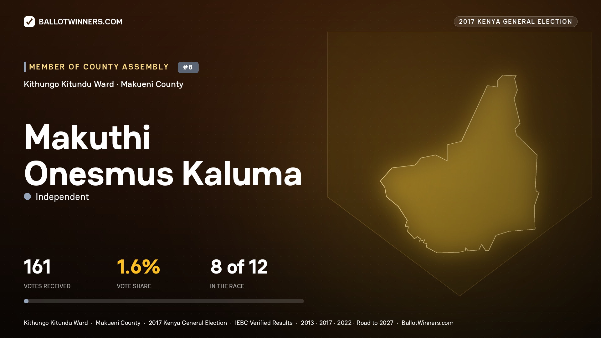 MAKUTHI ONESMUS KALUMA, INDEPENDENT, contested Member of County Assembly for KITHUNGO KITUNDU, 161 votes, 2017 Kenya general election.