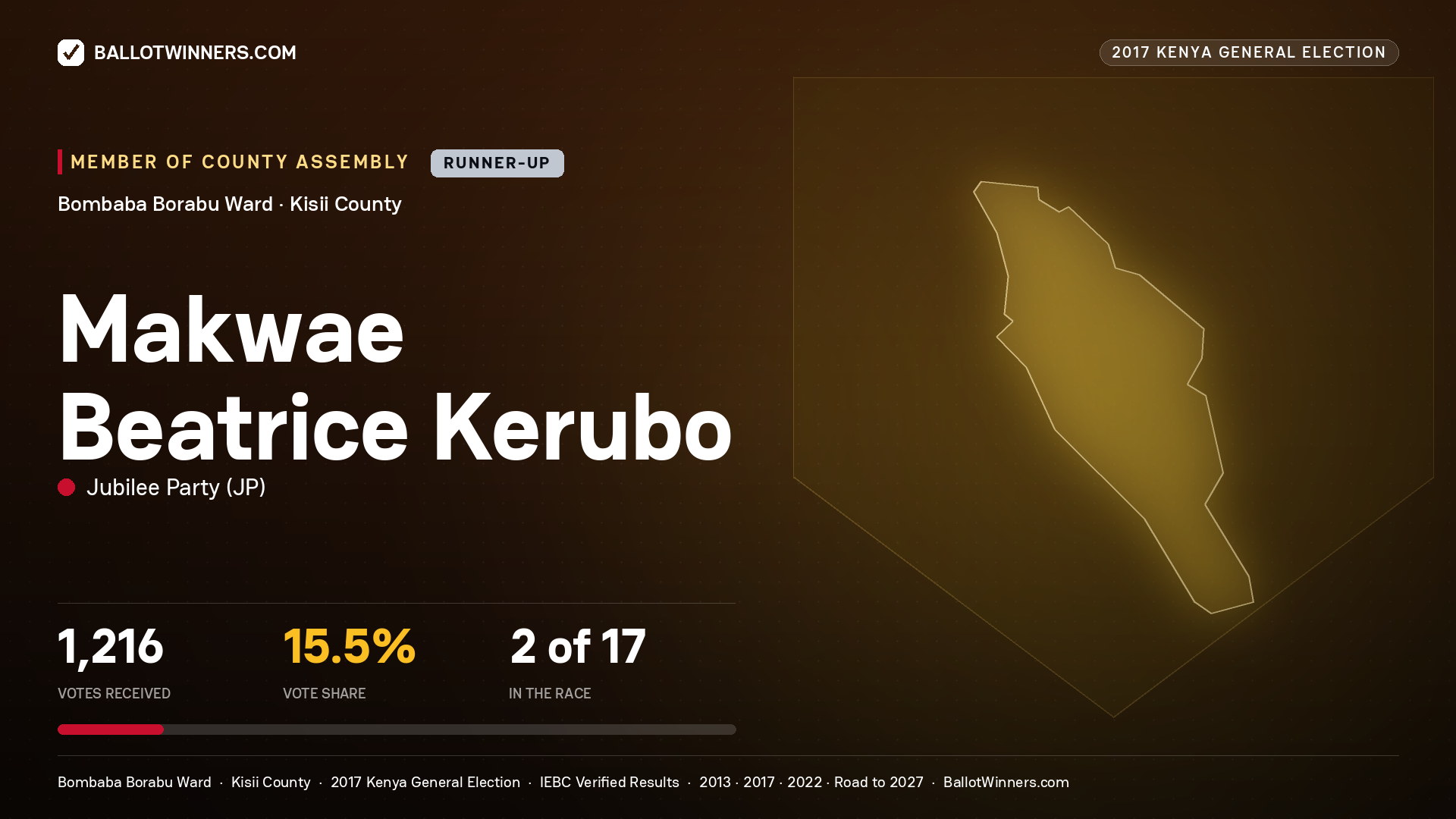 MAKWAE BEATRICE KERUBO, JUBILEE PARTY, contested Member of County Assembly for BOMBABA BORABU, 1,216 votes, 2017 Kenya general election.