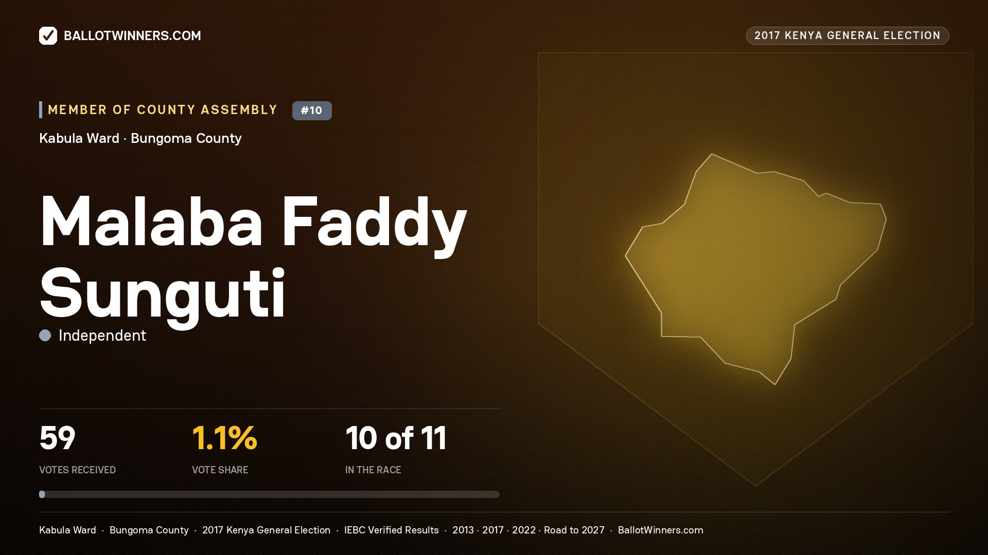 MALABA FADDY SUNGUTI, INDEPENDENT, contested Member of County Assembly for KABULA, 59 votes, 2017 Kenya general election.