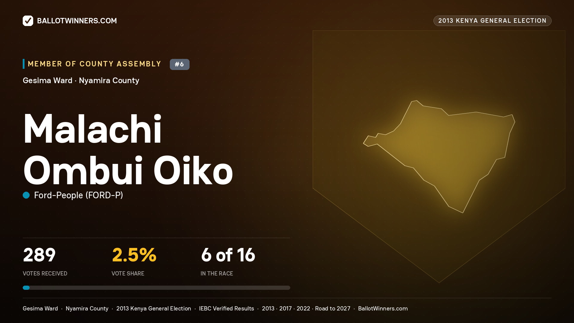 MALACHI OMBUI OIKO, contested Member of County Assembly for GESIMA, 289 votes, 2013 Kenya general election.