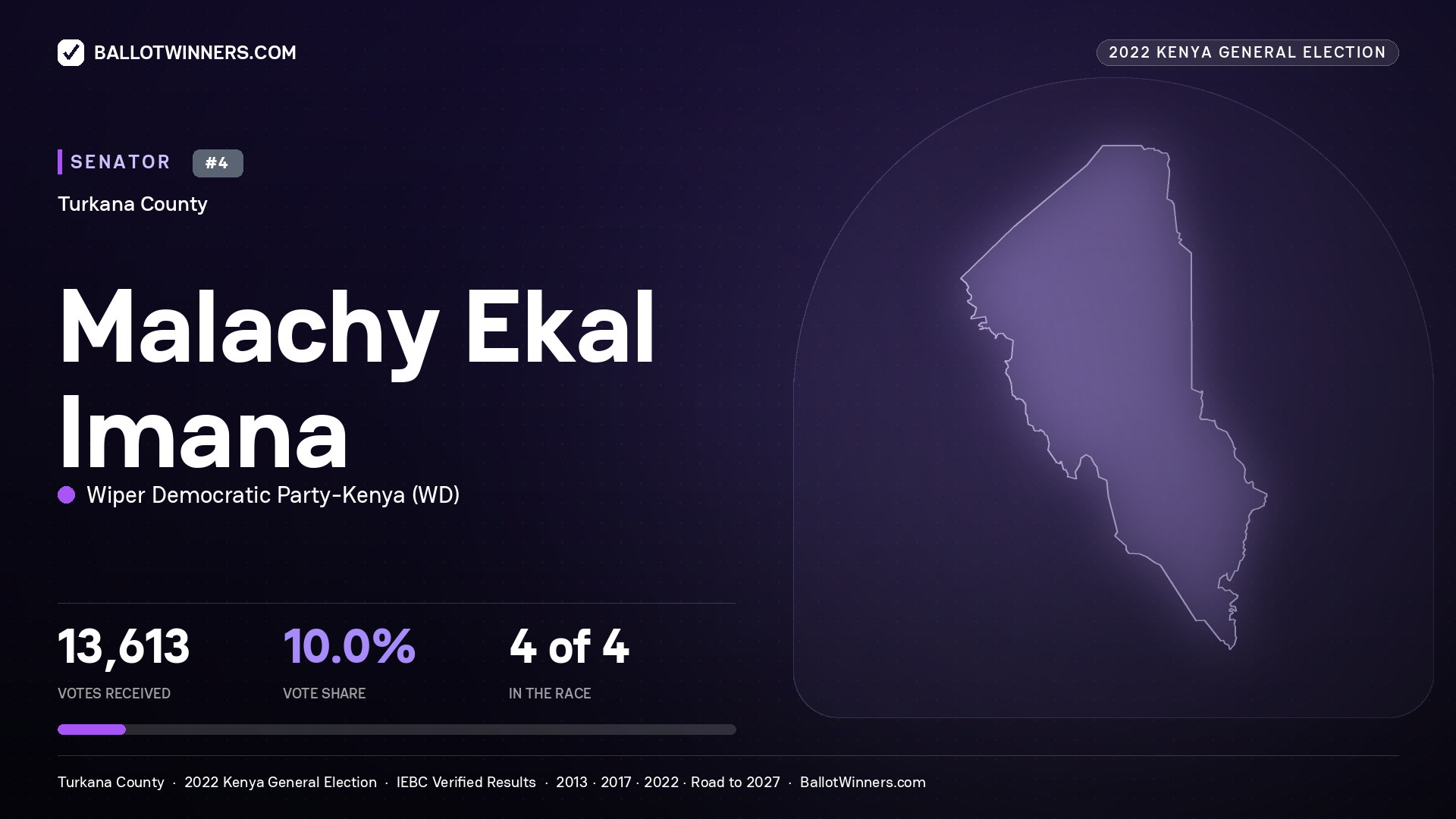 Malachy Ekal Imana, Wiper Democratic Party - Kenya, contested Senator for TURKANA, 13,613 votes, 2022 Kenya general election.