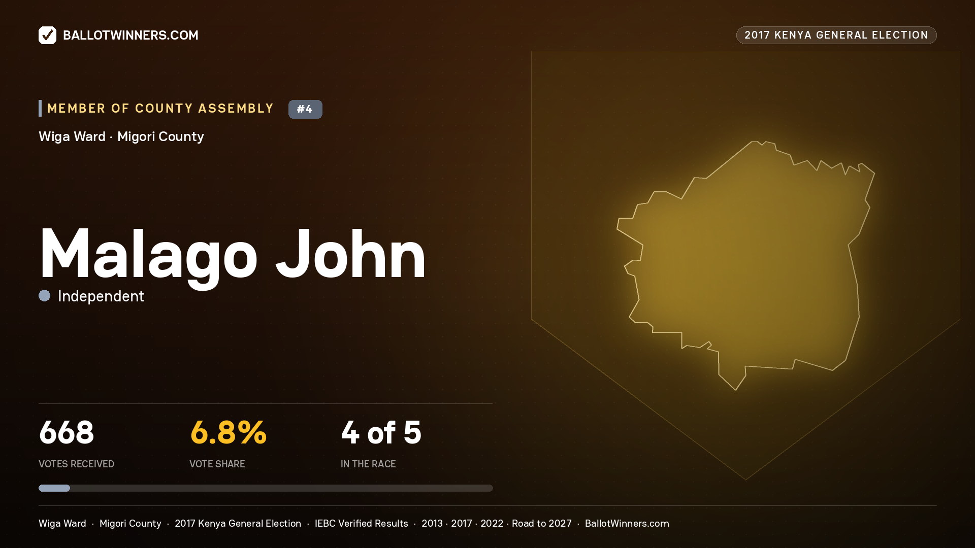 MALAGO JOHN, INDEPENDENT, contested Member of County Assembly for WIGA, 668 votes, 2017 Kenya general election.
