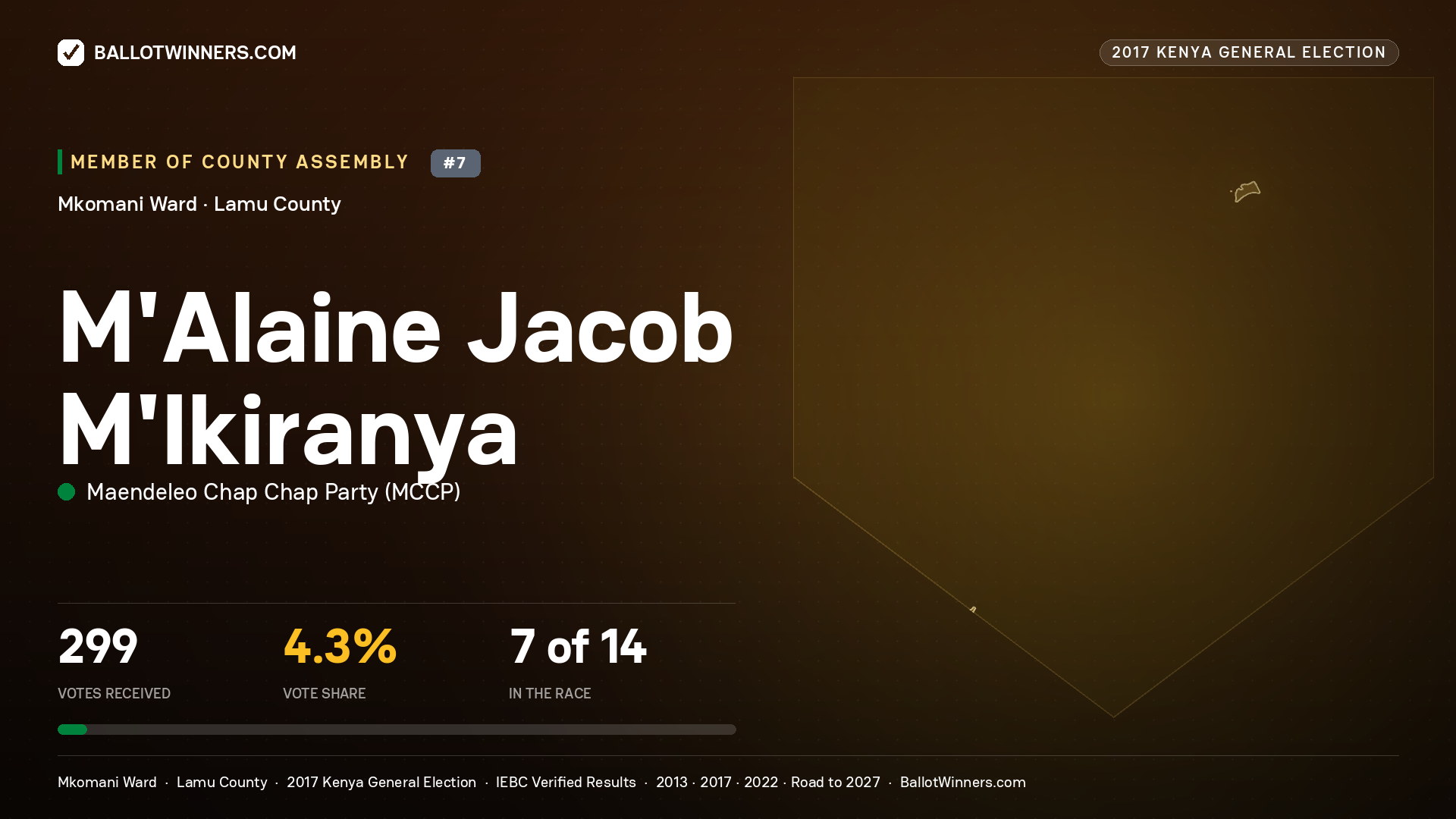 M'ALAINE JACOB M'IKIRANYA, MAENDELEO CHAP CHAP PARTY, contested Member of County Assembly for MKOMANI, 299 votes, 2017 Kenya general election.