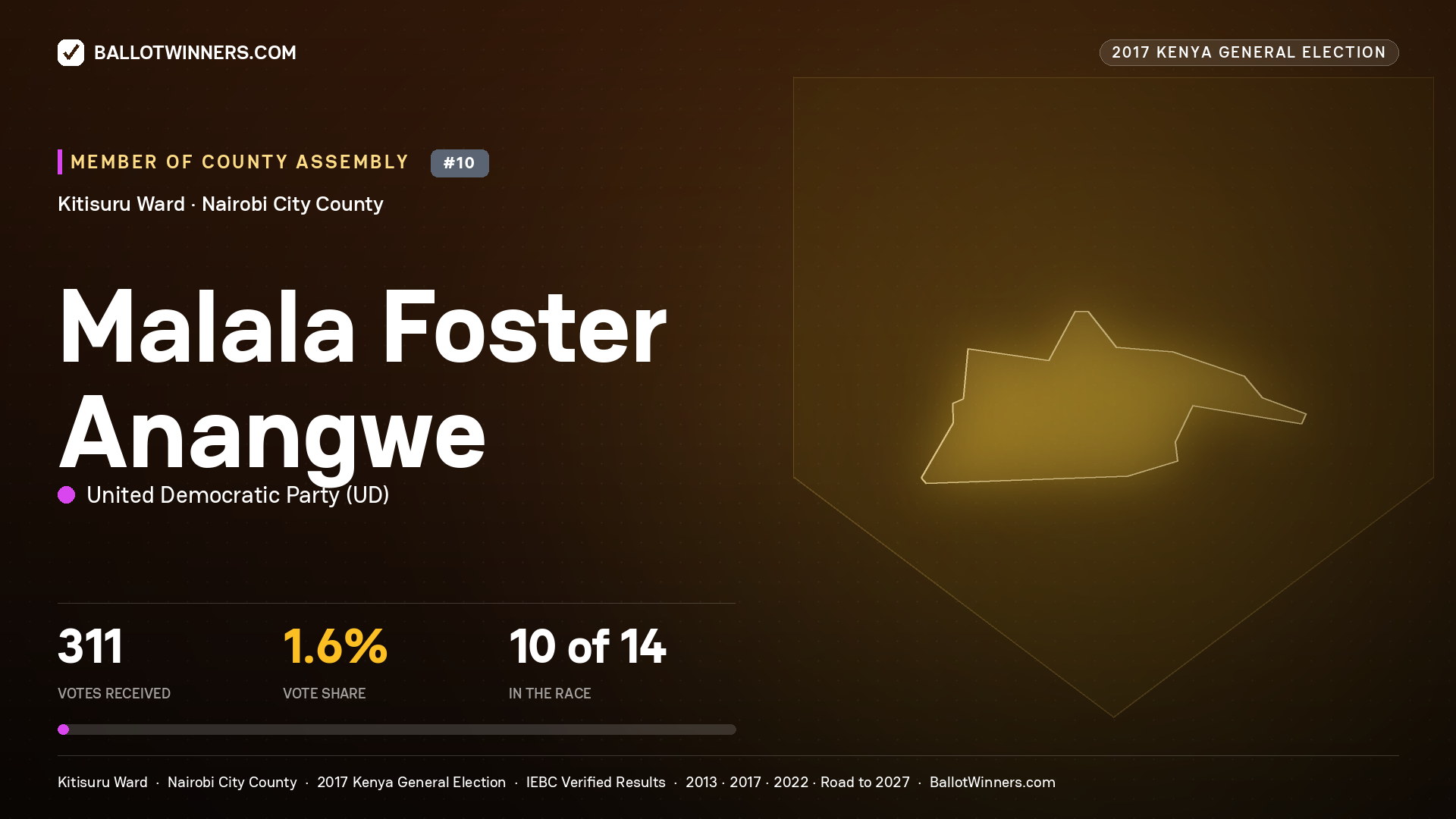 MALALA FOSTER ANANGWE, UNITED DEMOCRATIC PARTY, contested Member of County Assembly for KITISURU, 311 votes, 2017 Kenya general election.