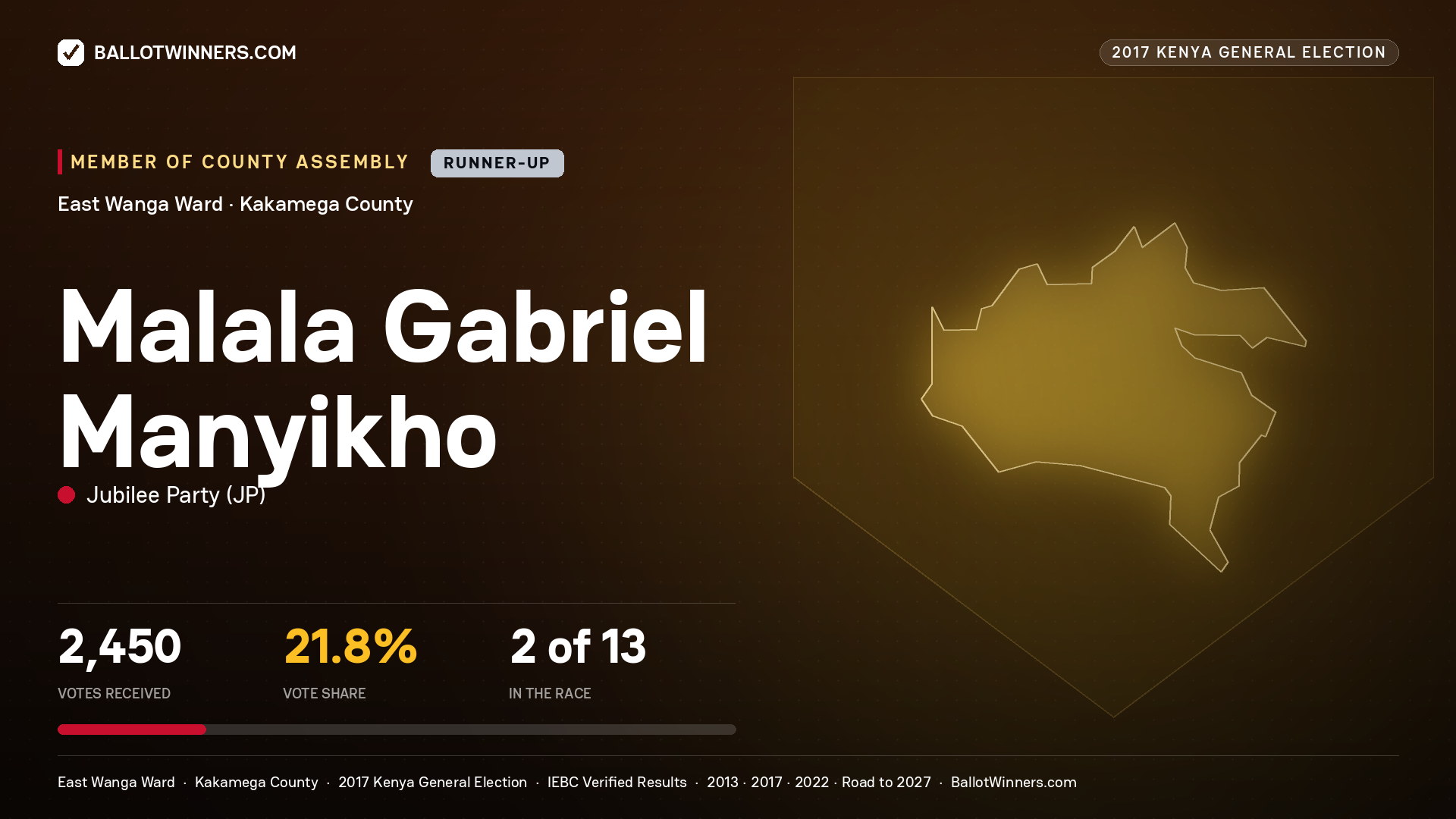 MALALA GABRIEL MANYIKHO, JUBILEE PARTY, contested Member of County Assembly for EAST WANGA, 2,450 votes, 2017 Kenya general election.