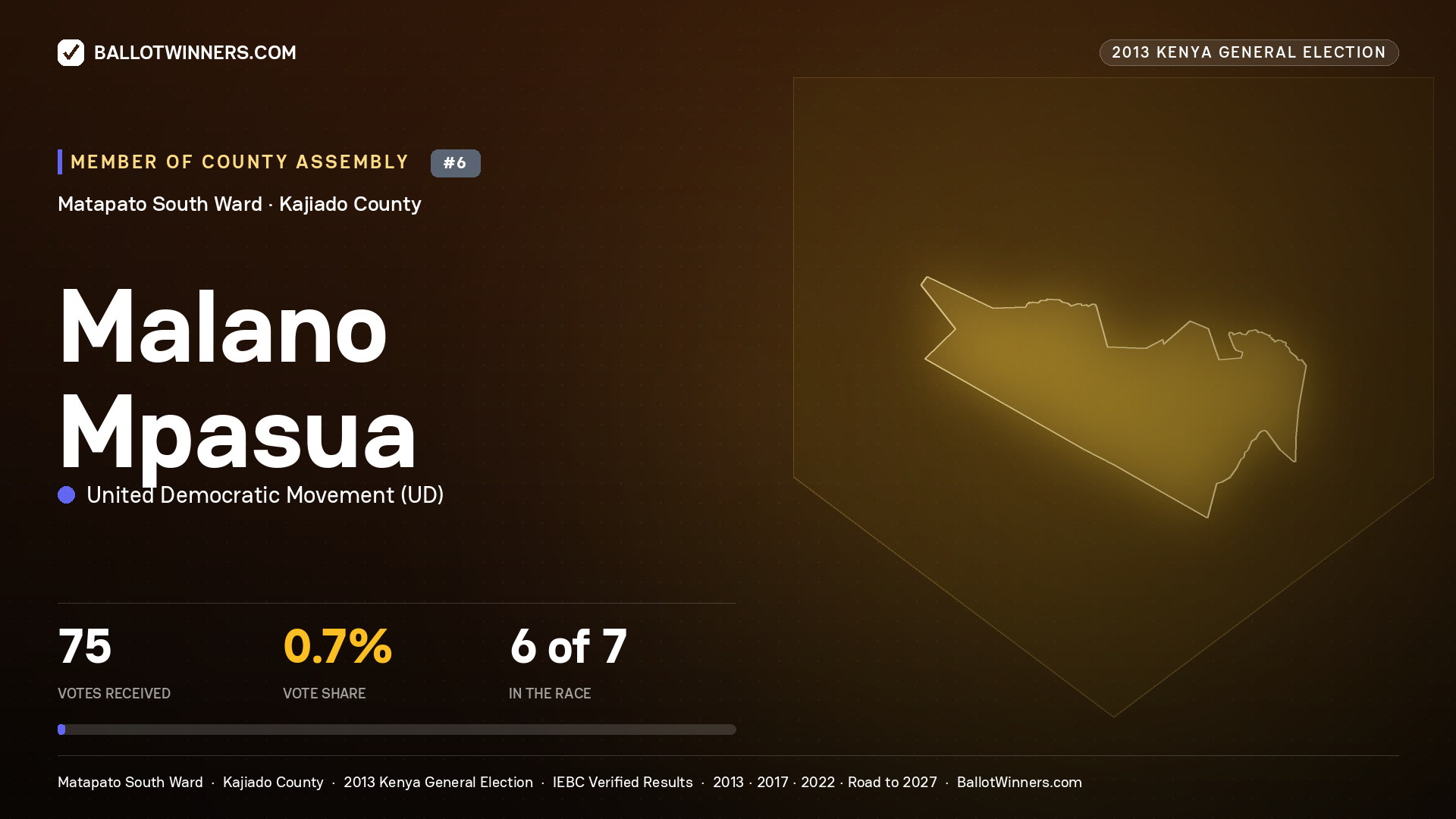 MALANO MPASUA, contested Member of County Assembly for MATAPATO
SOUTH, 75 votes, 2013 Kenya general election.