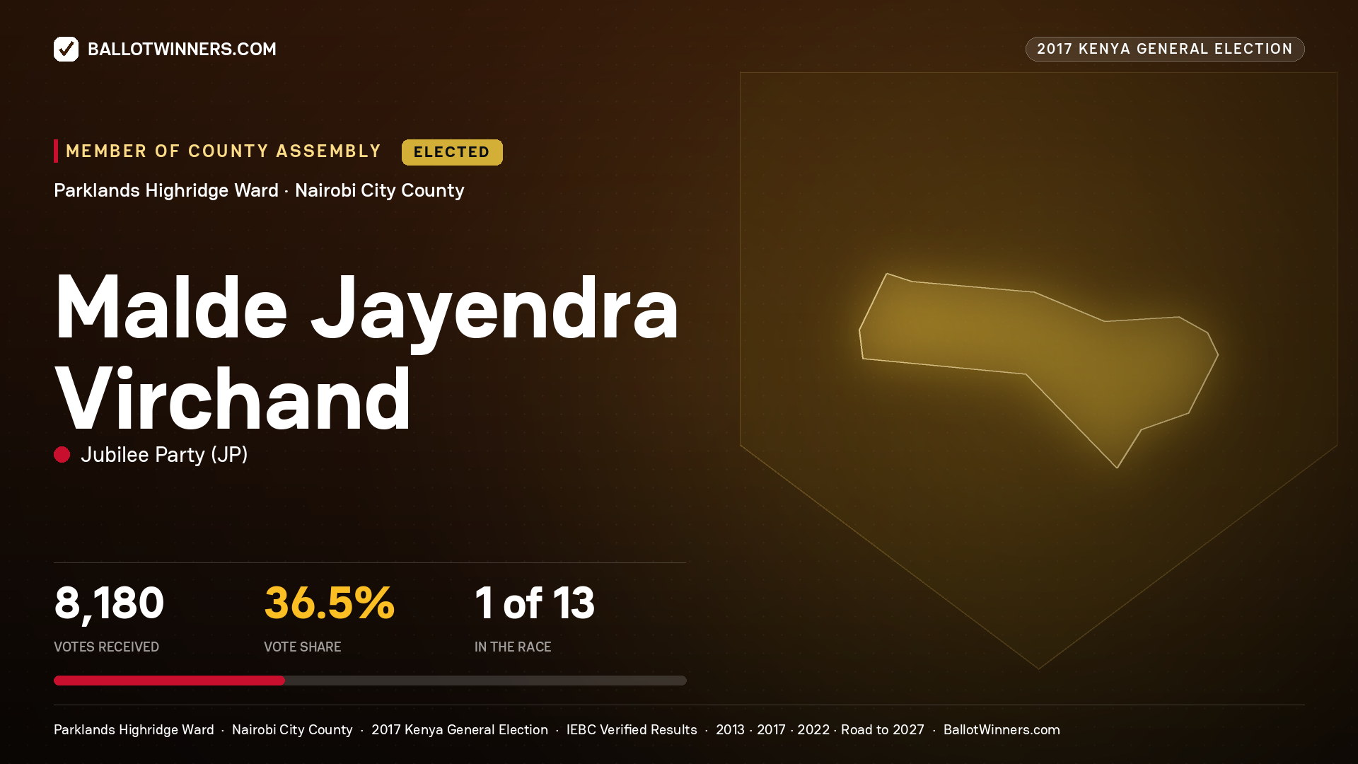MALDE JAYENDRA VIRCHAND, JUBILEE PARTY, elected Member of County Assembly for PARKLANDS HIGHRIDGE, 8,180 votes, 2017 Kenya general election.