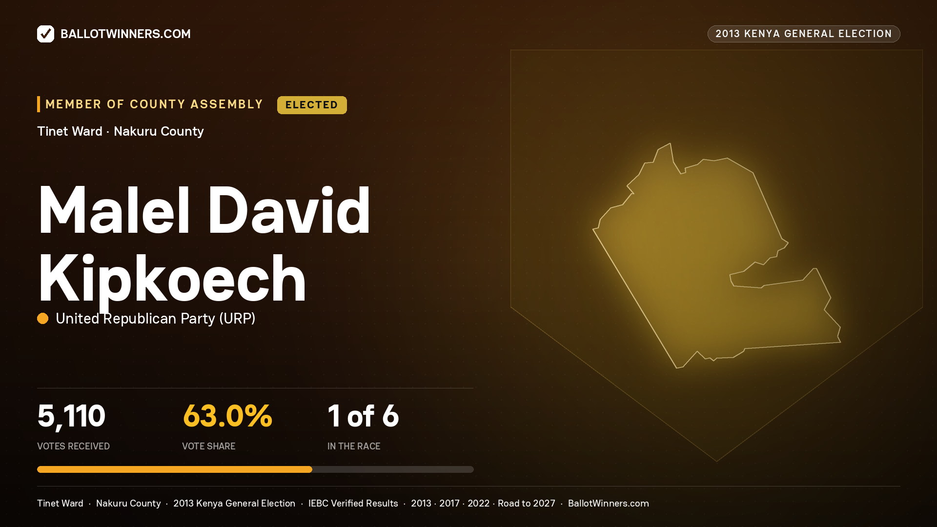 MALEL DAVID KIPKOECH, elected Member of County Assembly for TINET, 5,110 votes, 2013 Kenya general election.