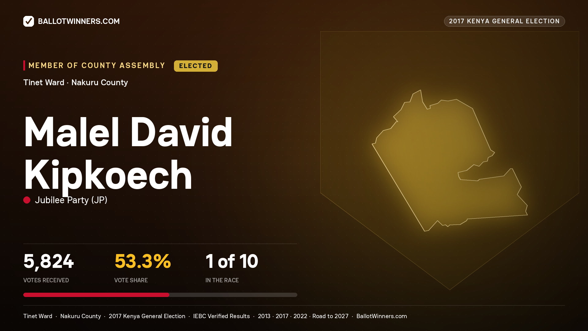 MALEL DAVID KIPKOECH, JUBILEE PARTY, elected Member of County Assembly for TINET, 5,824 votes, 2017 Kenya general election.