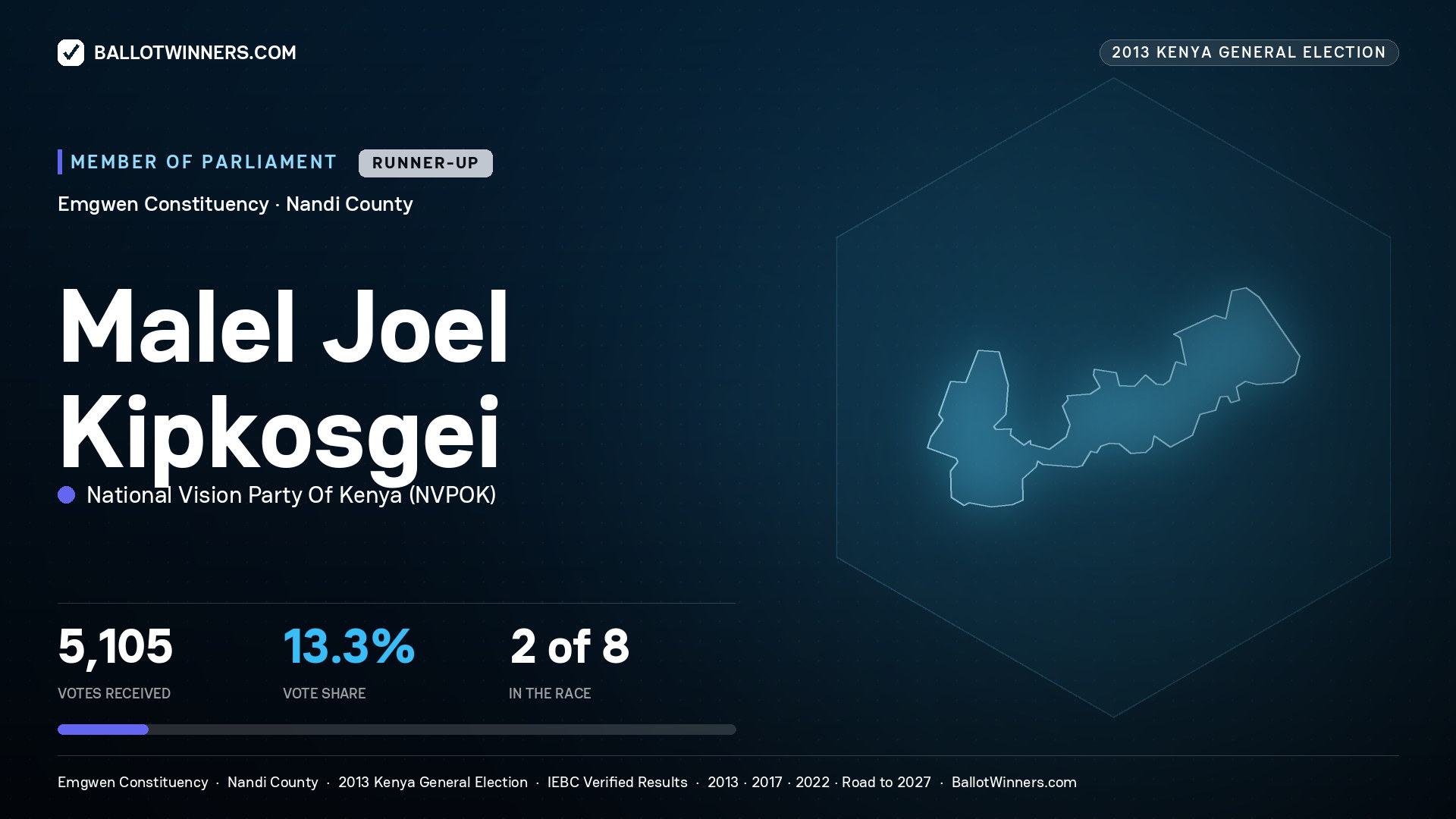 MALEL JOEL KIPKOSGEI, contested Member of Parliament for EMGWEN, 5,105 votes, 2013 Kenya general election.