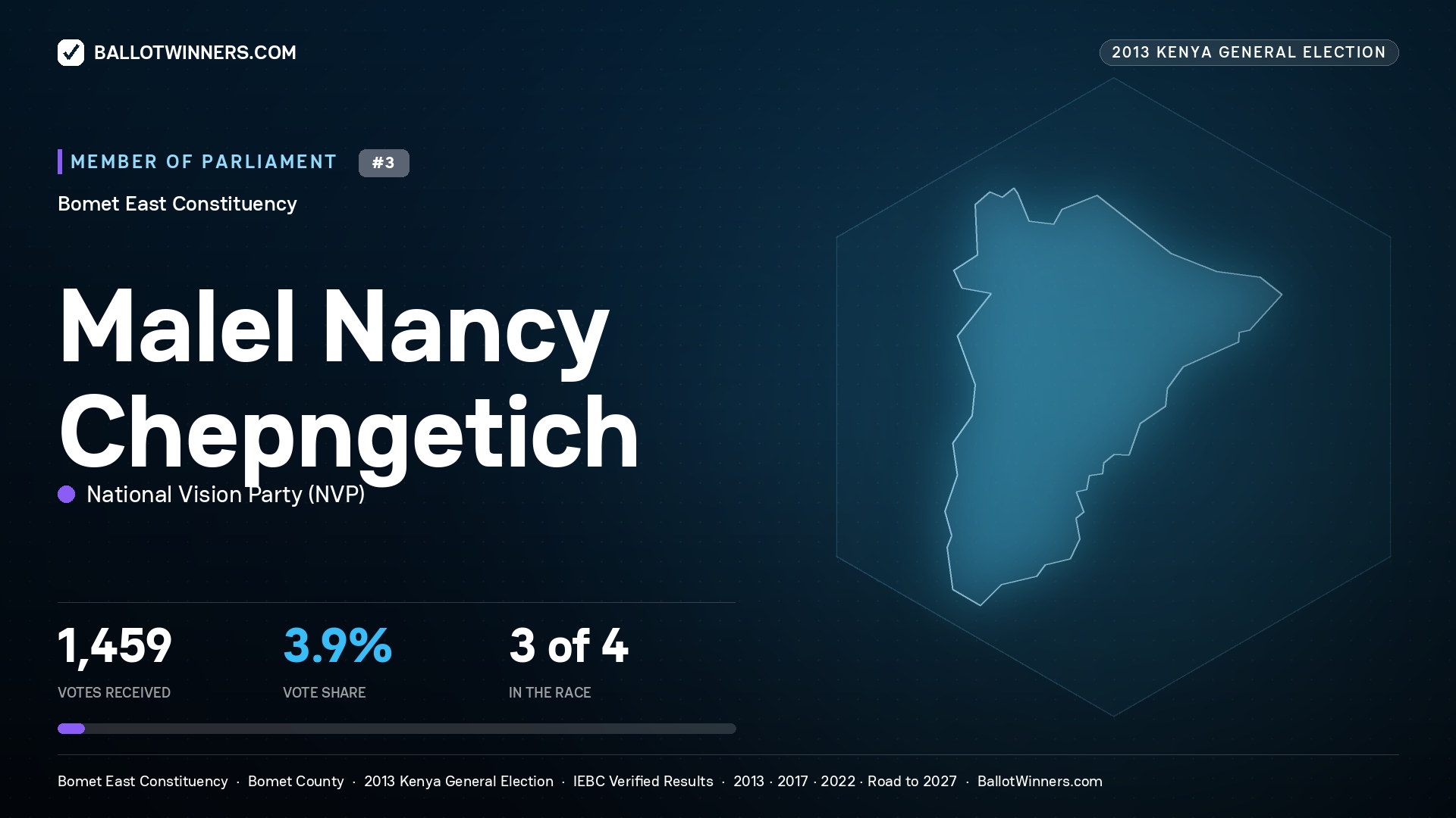 MALEL NANCY CHEPNGETICH, contested Member of Parliament for BOMET EAST, 1,459 votes, 2013 Kenya general election.