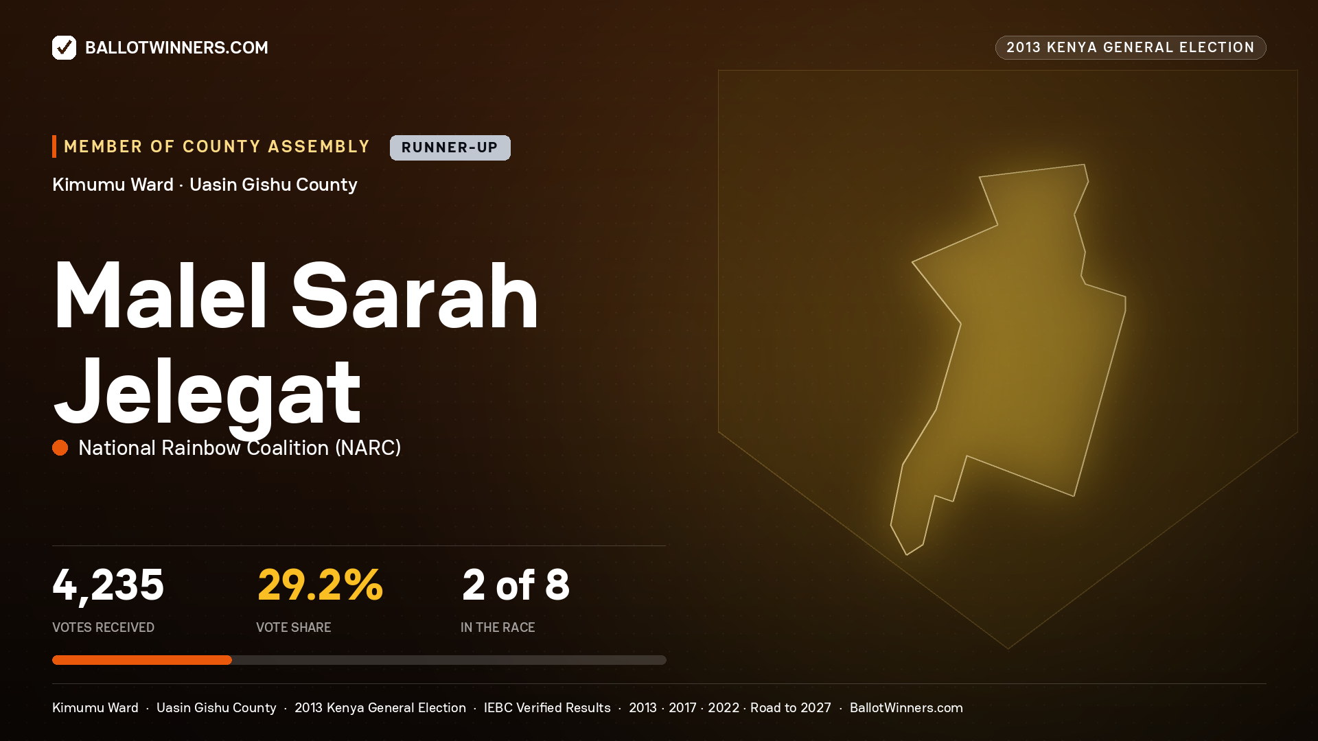 MALEL SARAH JELEGAT, contested Member of County Assembly for KIMUMU, 4,235 votes, 2013 Kenya general election.