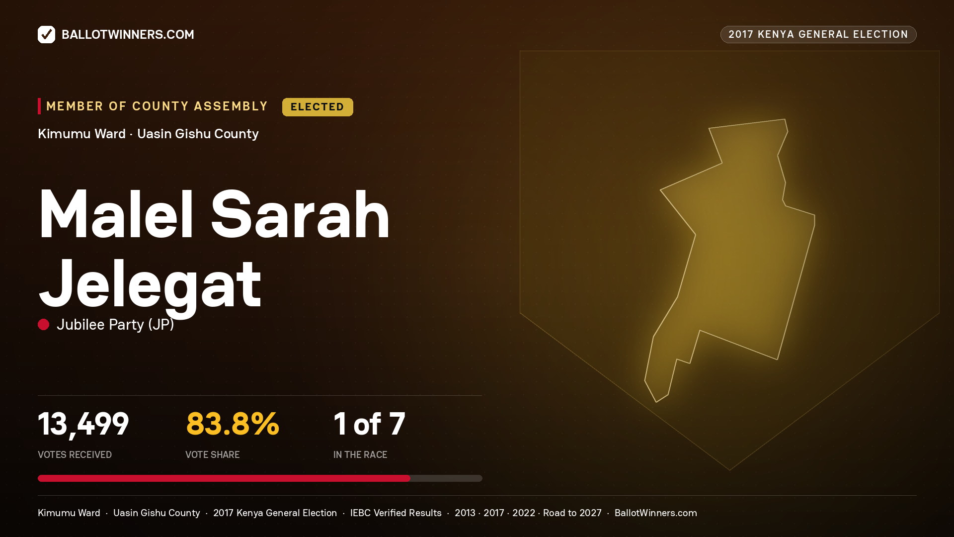 MALEL SARAH JELEGAT, JUBILEE PARTY, elected Member of County Assembly for KIMUMU, 13,499 votes, 2017 Kenya general election.