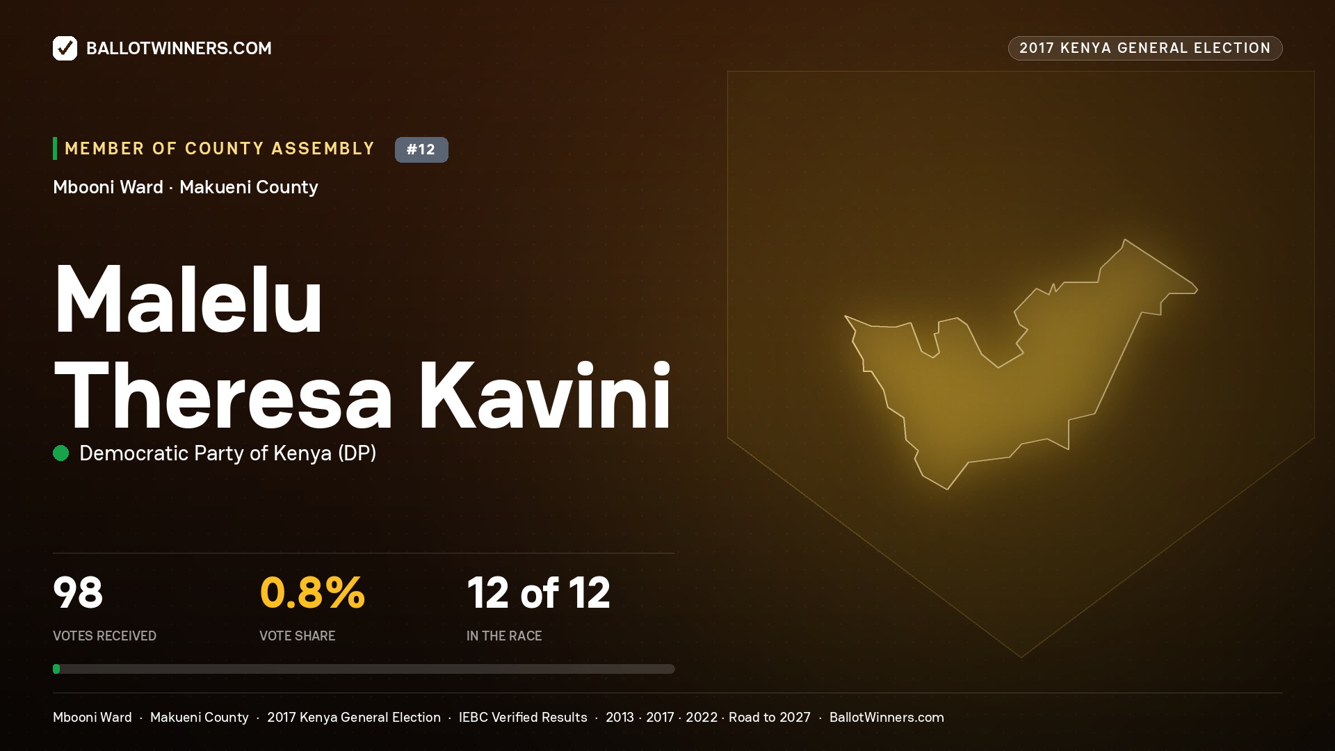 MALELU THERESA KAVINI, DEMOCRATIC PARTY OF KENYA, contested Member of County Assembly for MBOONI, 98 votes, 2017 Kenya general election.