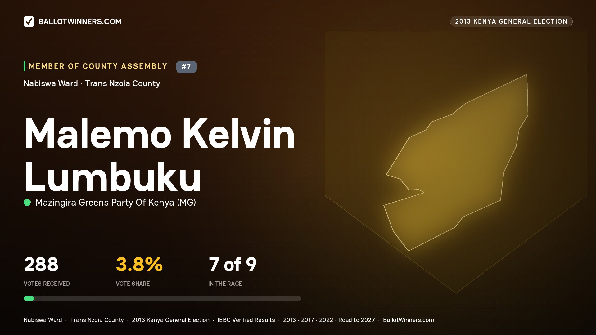 MALEMO KELVIN LUMBUKU, contested Member of County Assembly for NABISWA, 288 votes, 2013 Kenya general election.