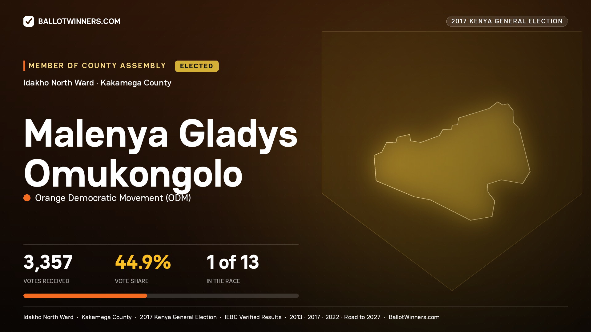MALENYA GLADYS OMUKONGOLO, ORANGE DEMOCRATIC MOVEMENT, elected Member of County Assembly for IDAKHO NORTH, 3,357 votes, 2017 Kenya general election.