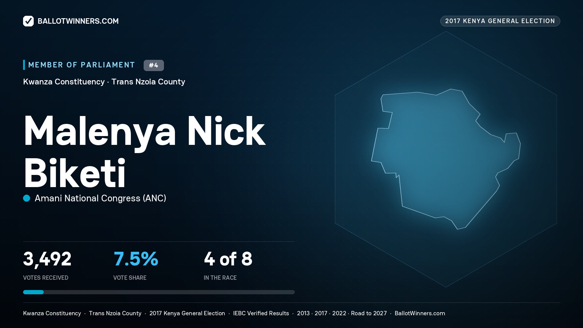 MALENYA NICK BIKETI, AMANI NATIONAL CONGRESS, contested Member of Parliament for KWANZA, 3,492 votes, 2017 Kenya general election.
