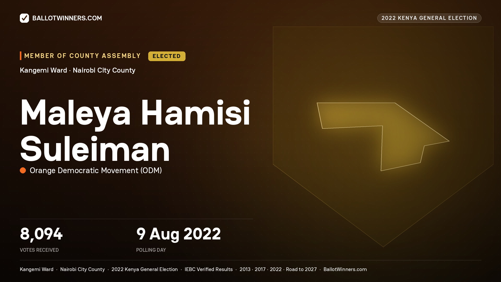 Maleya Hamisi Suleiman, Orange Democratic Movement, elected Member of County Assembly for Kangemi, 8,094 votes, 2022 Kenya general election.