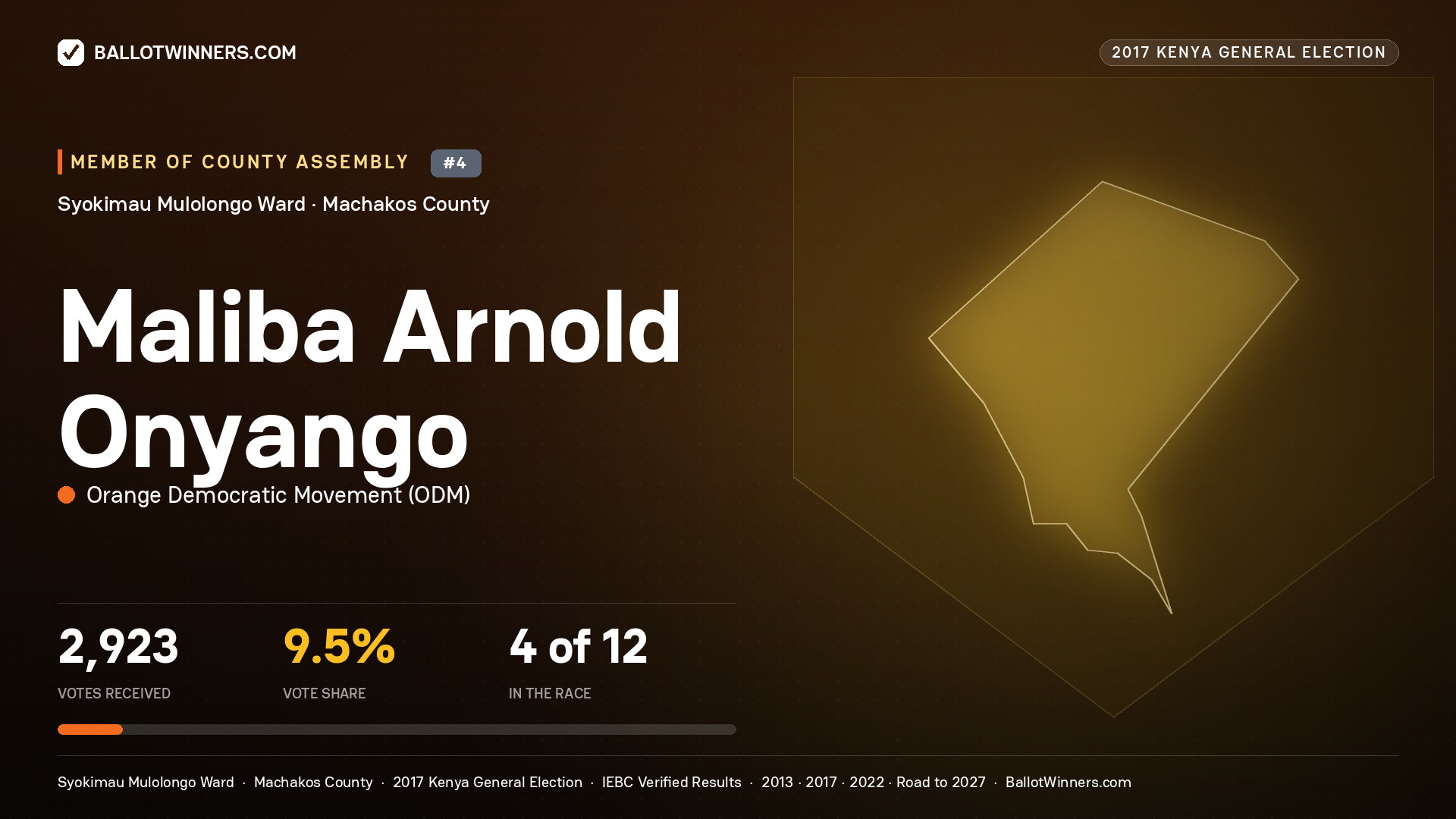 MALIBA ARNOLD ONYANGO, ORANGE DEMOCRATIC MOVEMENT, contested Member of County Assembly for SYOKIMAU MULOLONGO, 2,923 votes, 2017 Kenya general election.