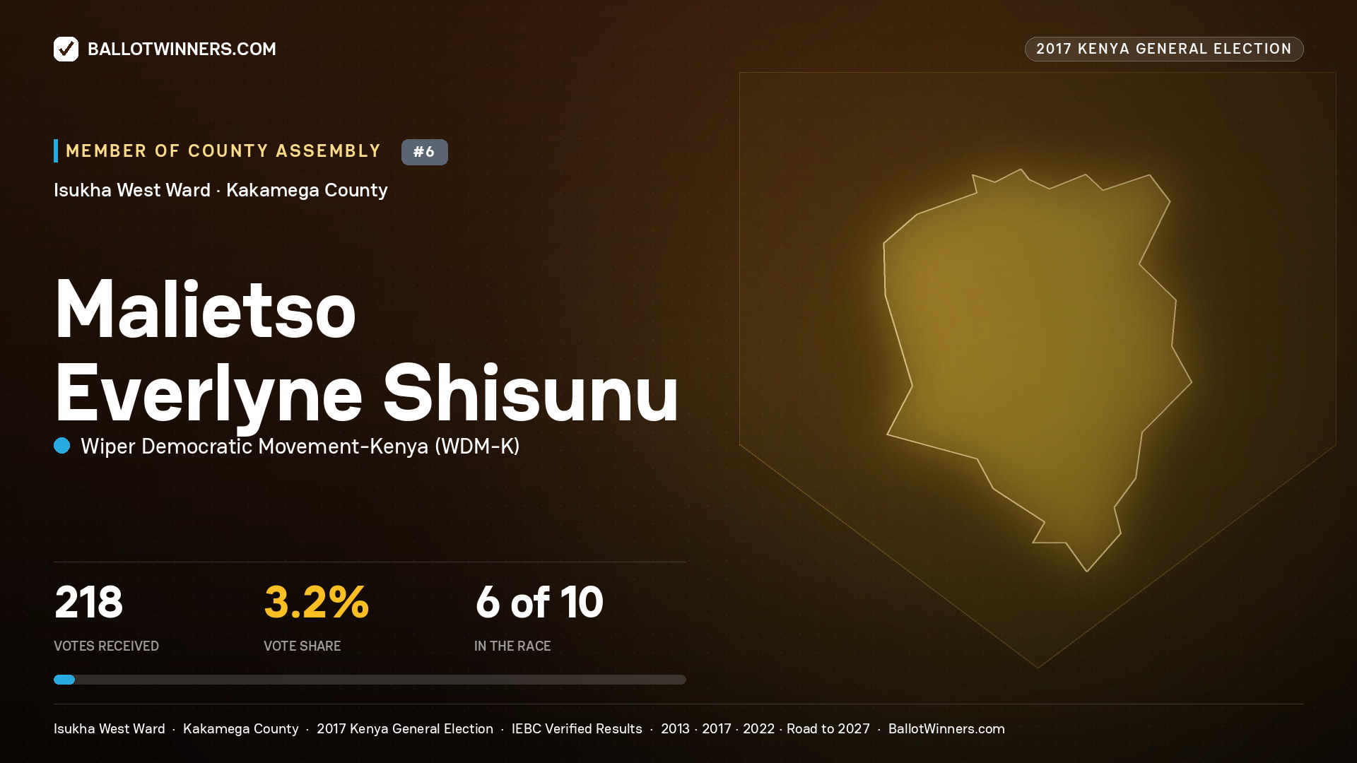 MALIETSO EVERLYNE SHISUNU, WIPER DEMOCRATIC MOVEMENT- KENYA, contested Member of County Assembly for ISUKHA WEST, 218 votes, 2017 Kenya general election.