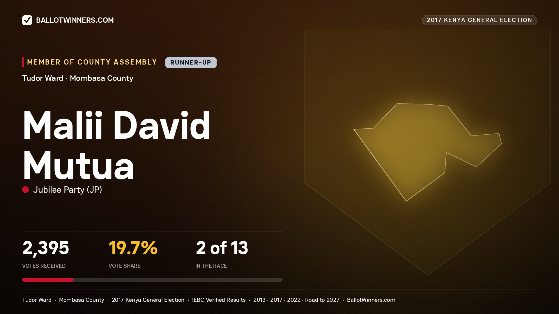 MALII DAVID MUTUA, JUBILEE PARTY, contested Member of County Assembly for TUDOR, 2,395 votes, 2017 Kenya general election.