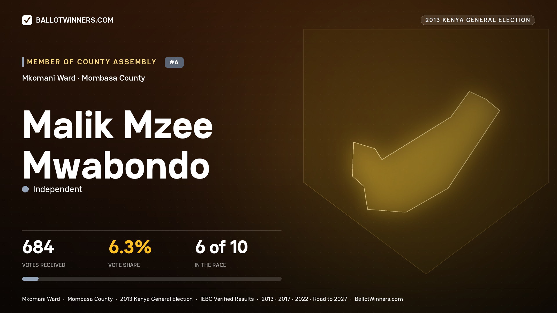 MALIK MZEE MWABONDO, contested Member of County Assembly for MKOMANI, 684 votes, 2013 Kenya general election.