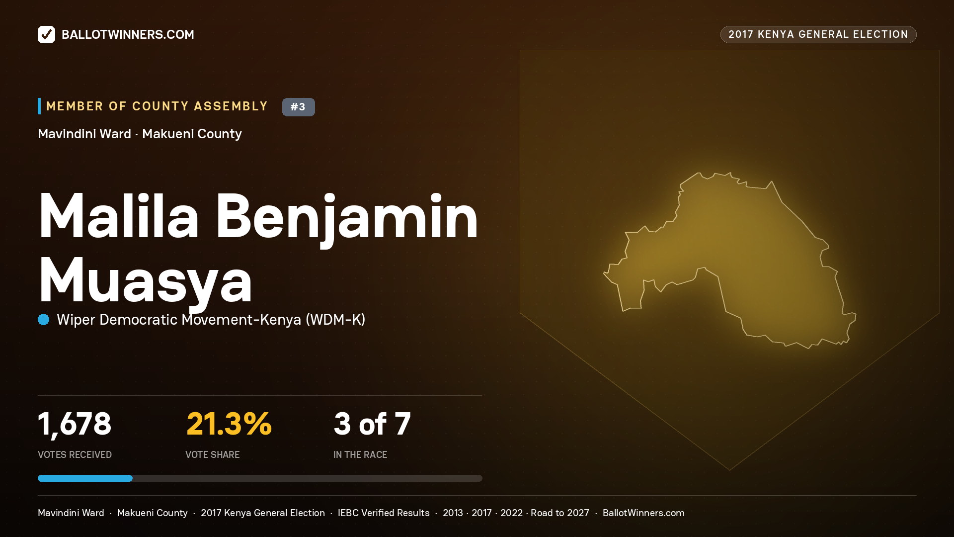 MALILA BENJAMIN MUASYA, WIPER DEMOCRATIC MOVEMENT-
KENYA, contested Member of County Assembly for MAVINDINI, 1,678 votes, 2017 Kenya general election.