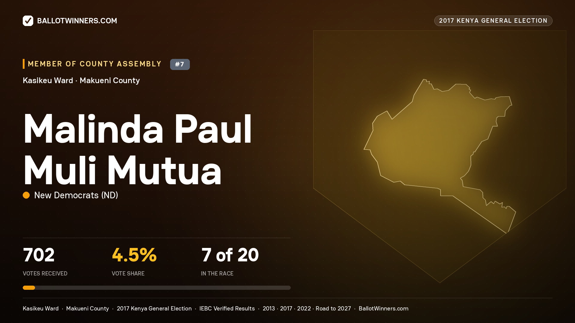 MALINDA PAUL MULI MUTUA, NEW DEMOCRATS, contested Member of County Assembly for KASIKEU, 702 votes, 2017 Kenya general election.