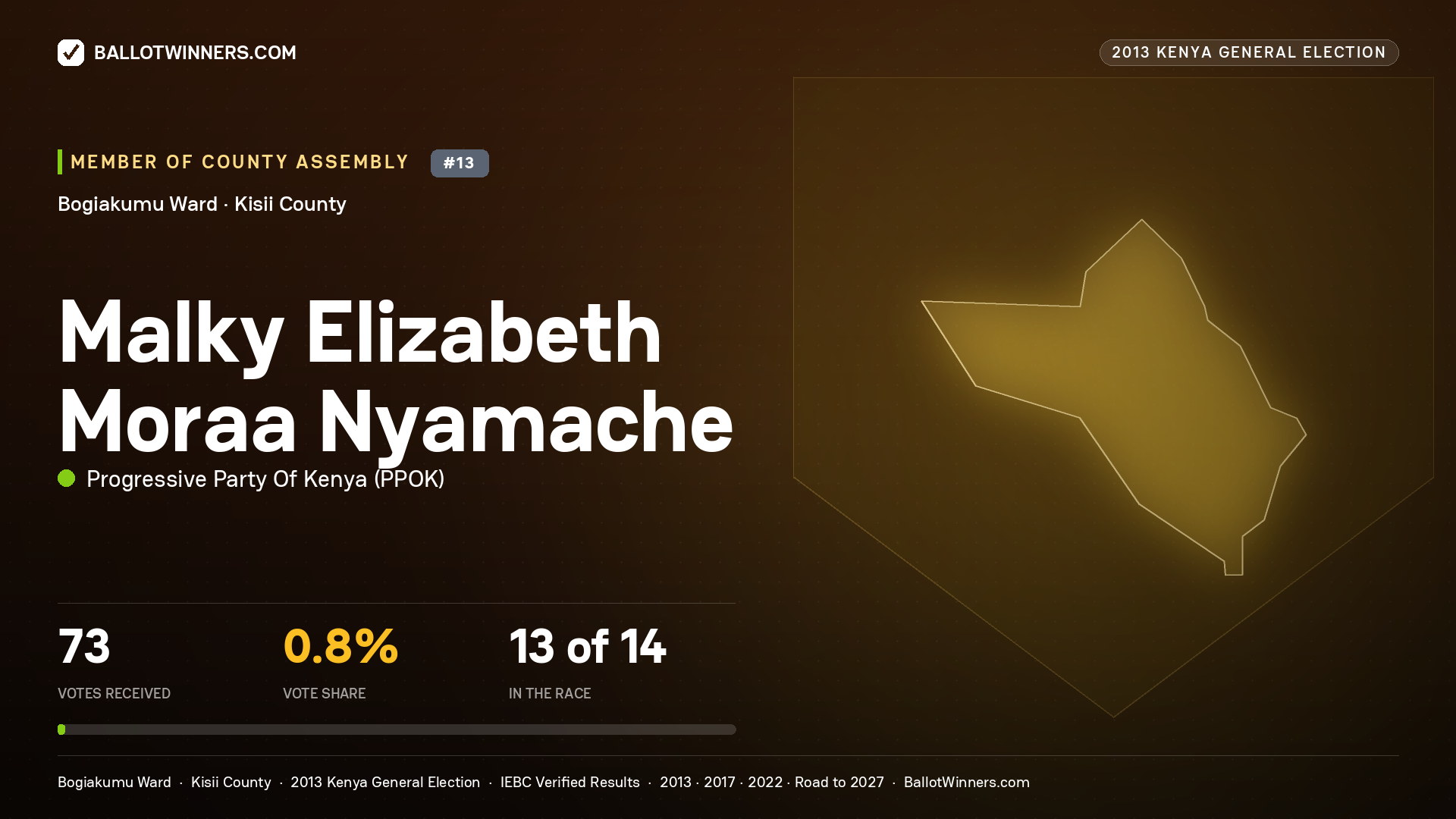 MALKY ELIZABETH MORAA
NYAMACHE, contested Member of County Assembly for BOGIAKUMU, 73 votes, 2013 Kenya general election.