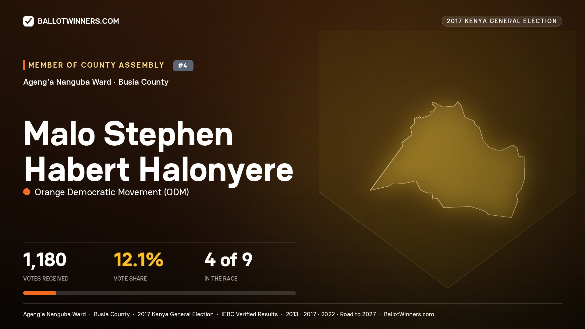 MALO STEPHEN HABERT HALONYERE, ORANGE DEMOCRATIC MOVEMENT, contested Member of County Assembly for AGENG'A NANGUBA, 1,180 votes, 2017 Kenya general election.