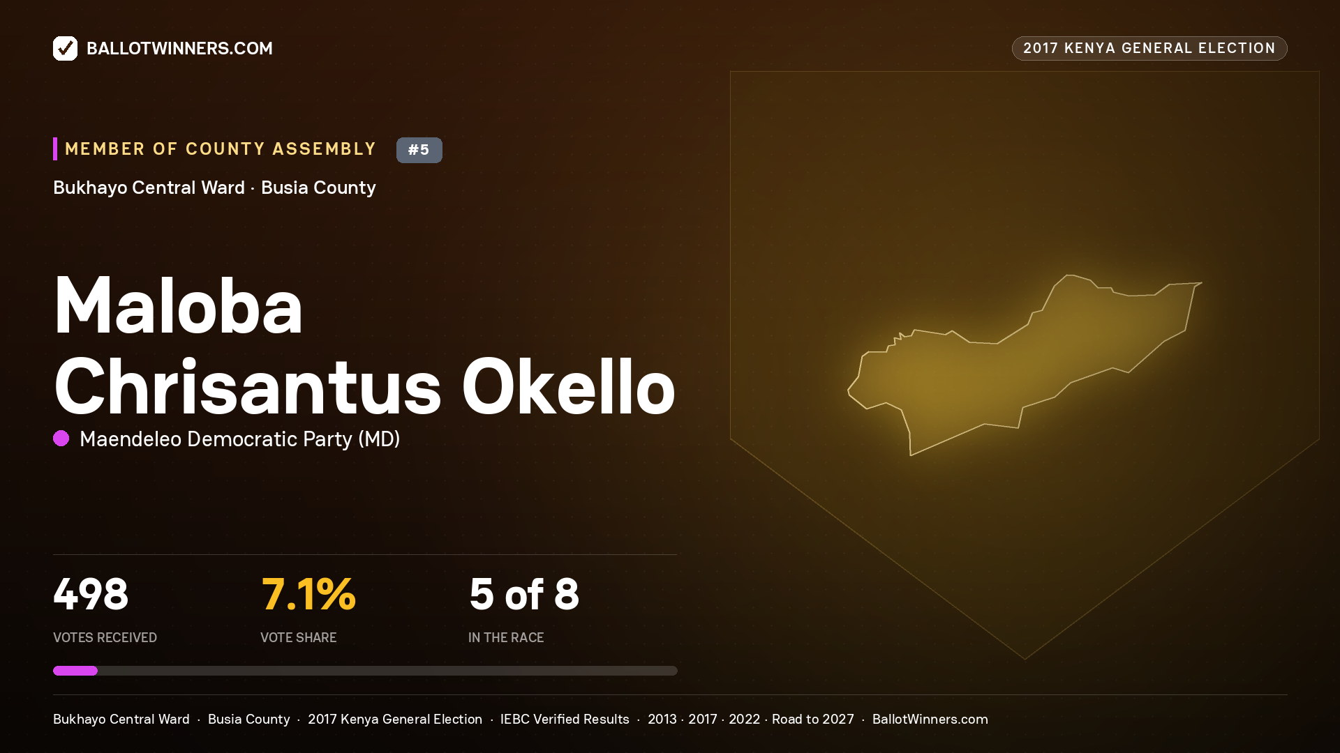 MALOBA CHRISANTUS OKELLO, MAENDELEO DEMOCRATIC PARTY, contested Member of County Assembly for BUKHAYO CENTRAL, 498 votes, 2017 Kenya general election.